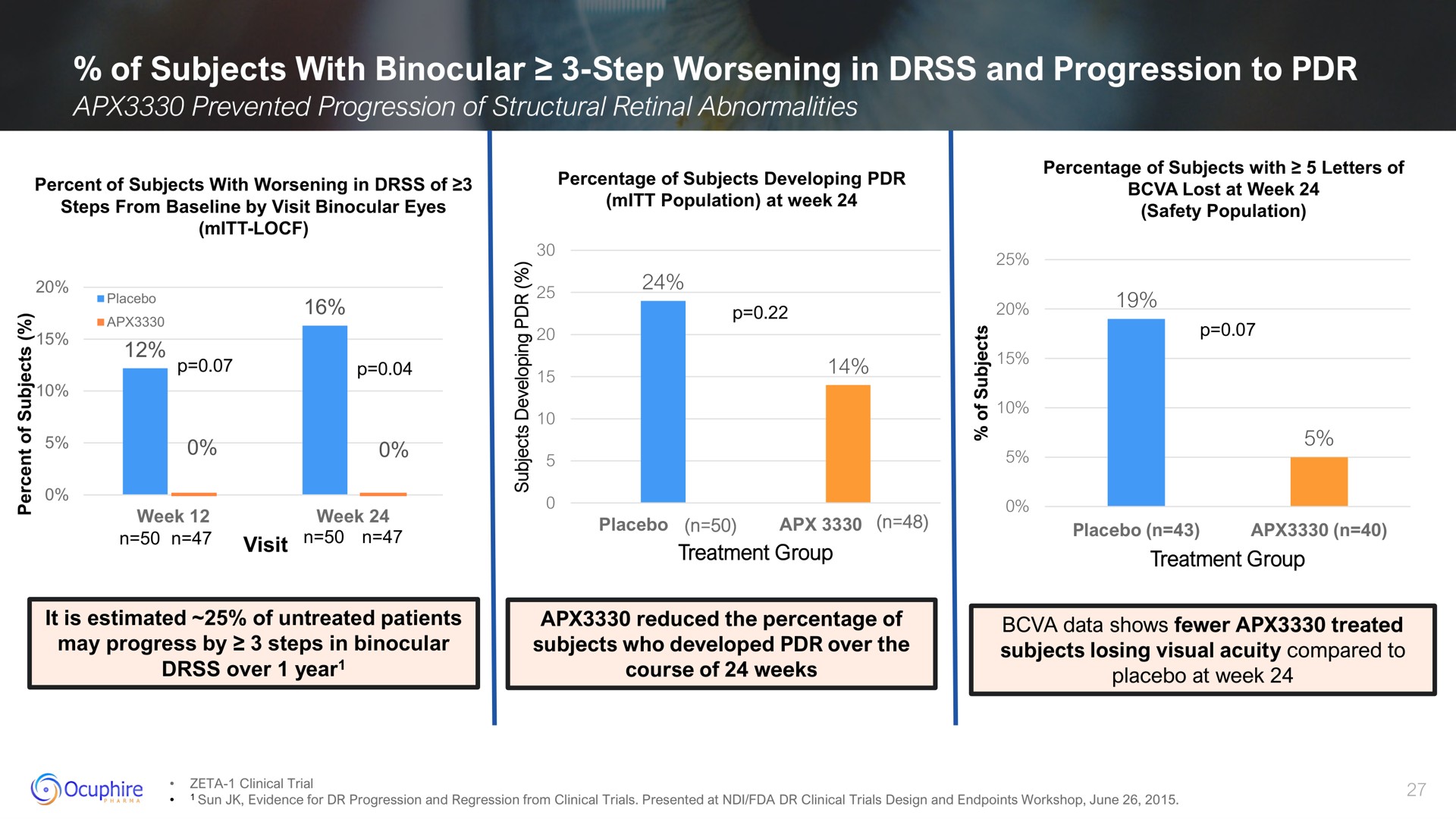 of subjects with binocular step worsening in and progression to mitt a treatment group treatment group | Ocuphire Pharma