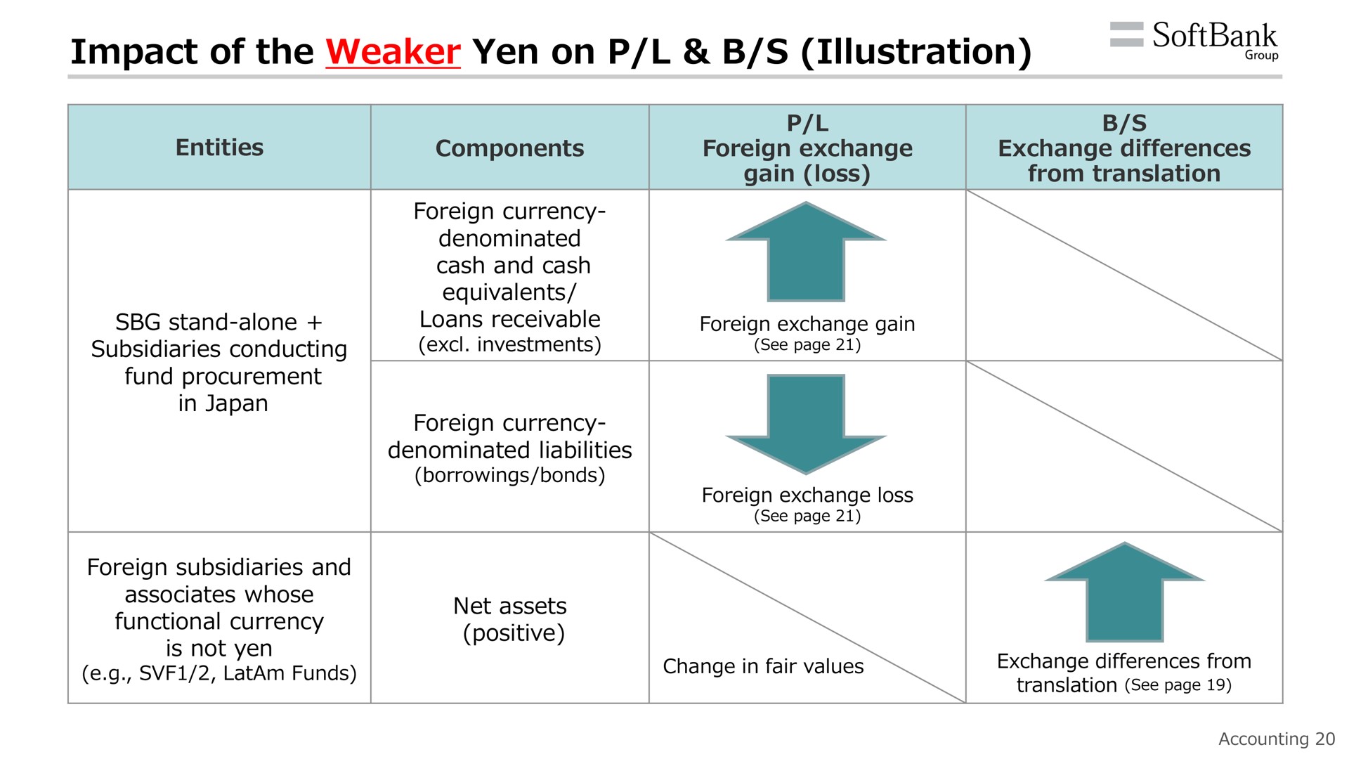 impact of the yen on illustration | SoftBank