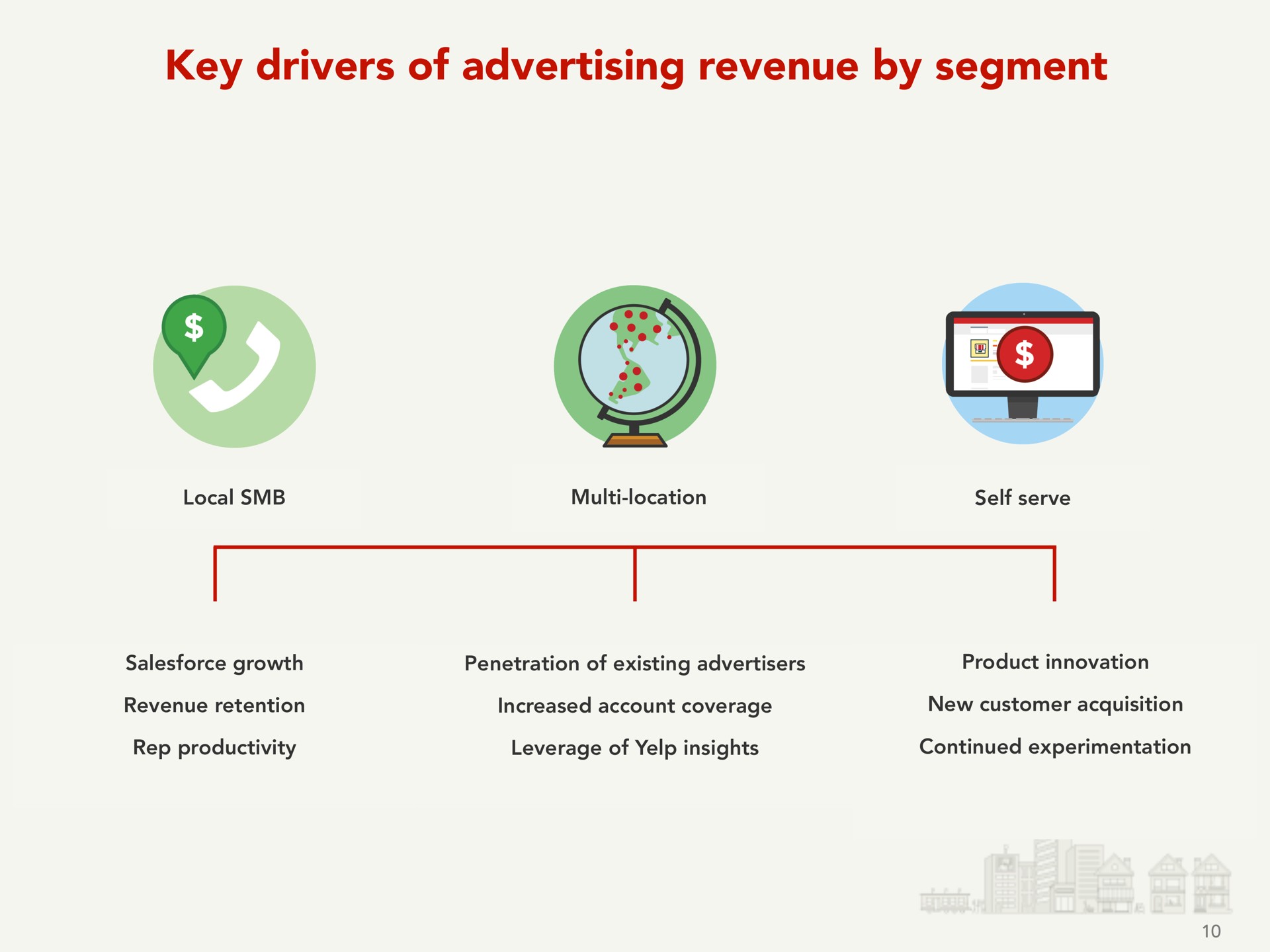 key drivers of advertising revenue by segment | Yelp