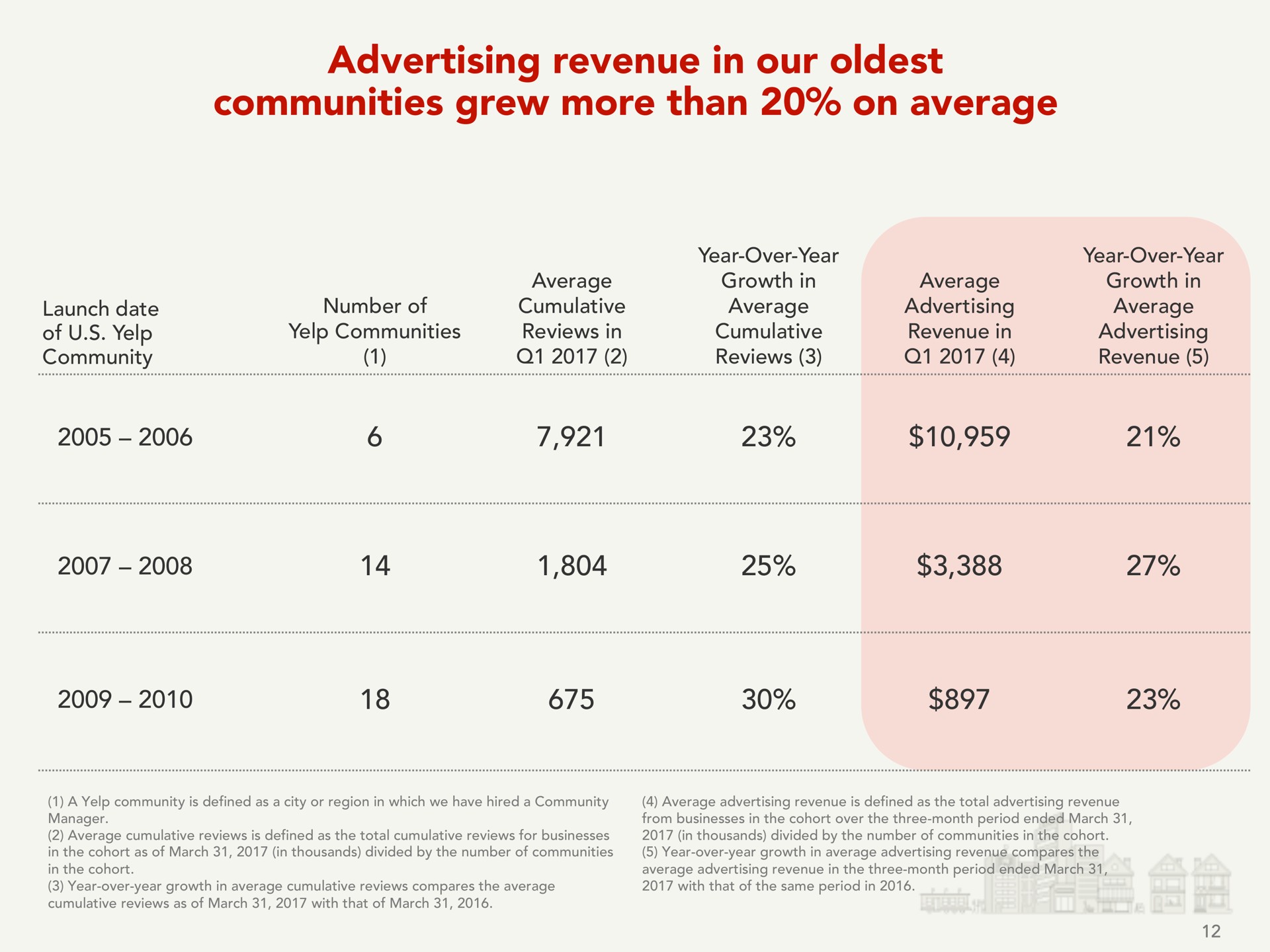 advertising revenue in our communities grew more than on average | Yelp