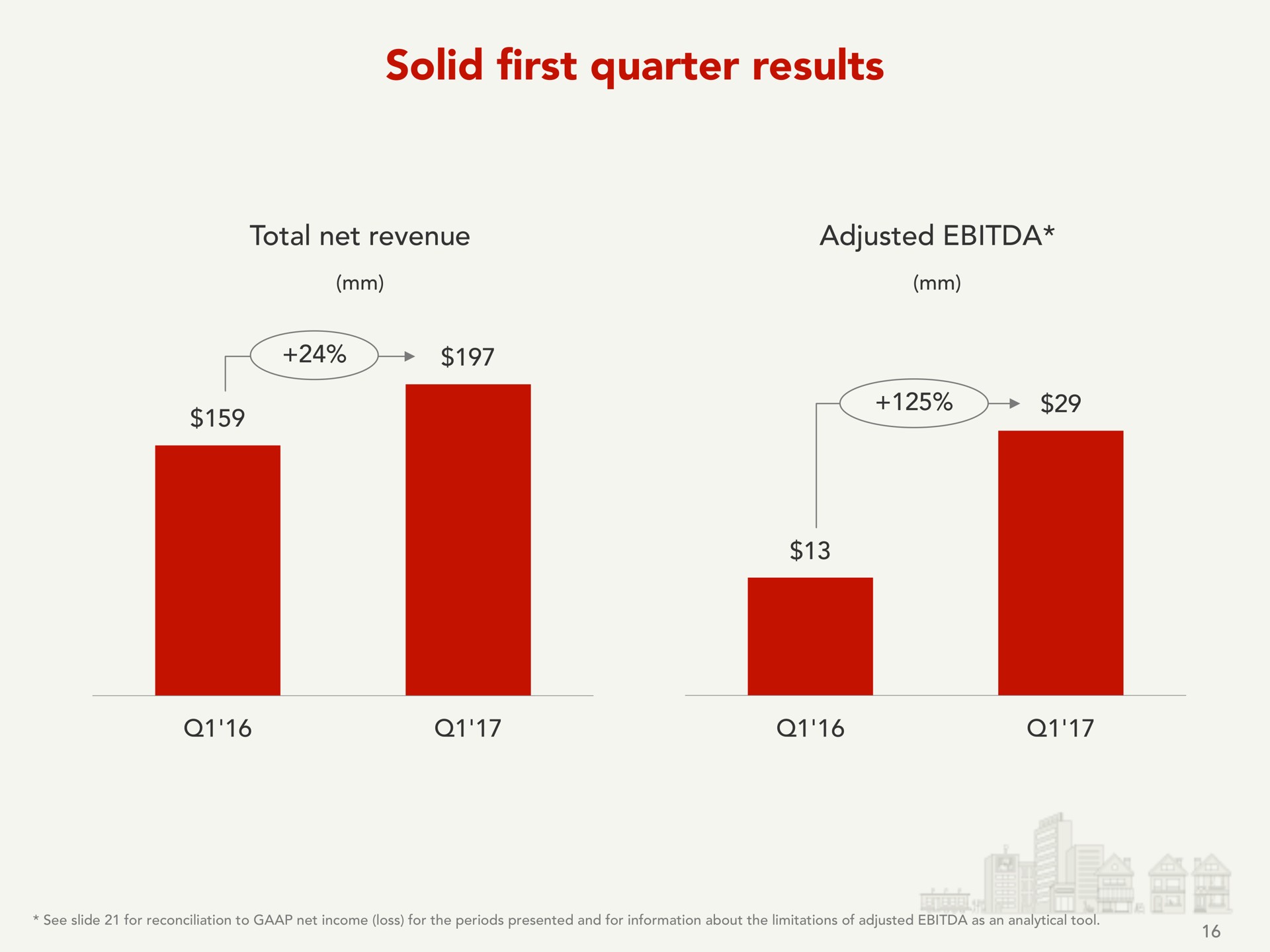 solid first quarter results | Yelp