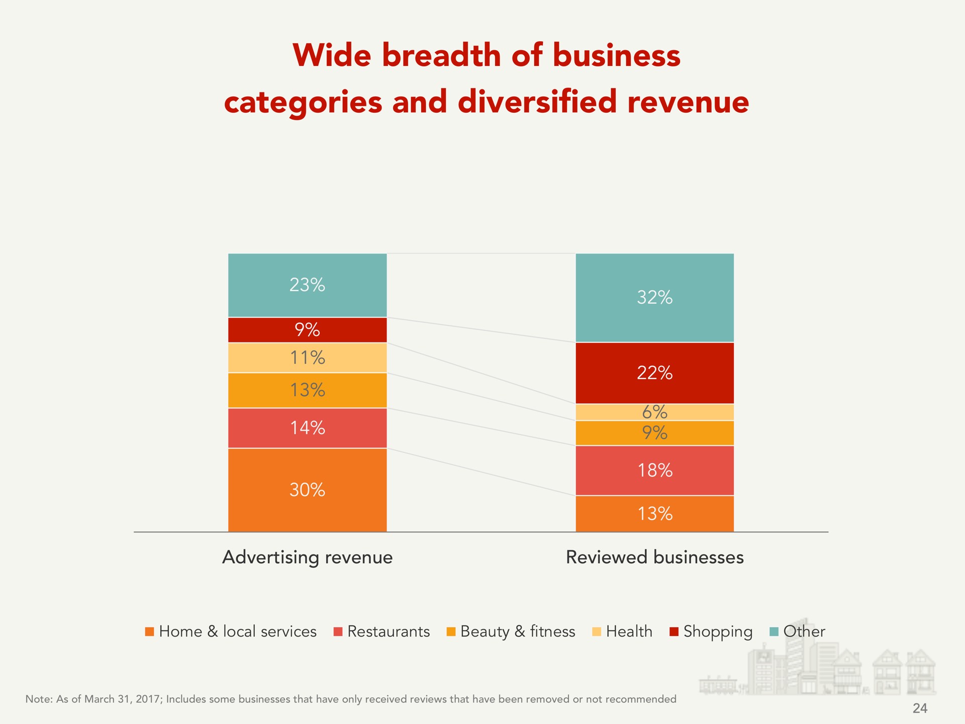 wide breadth of business categories and diversified revenue | Yelp