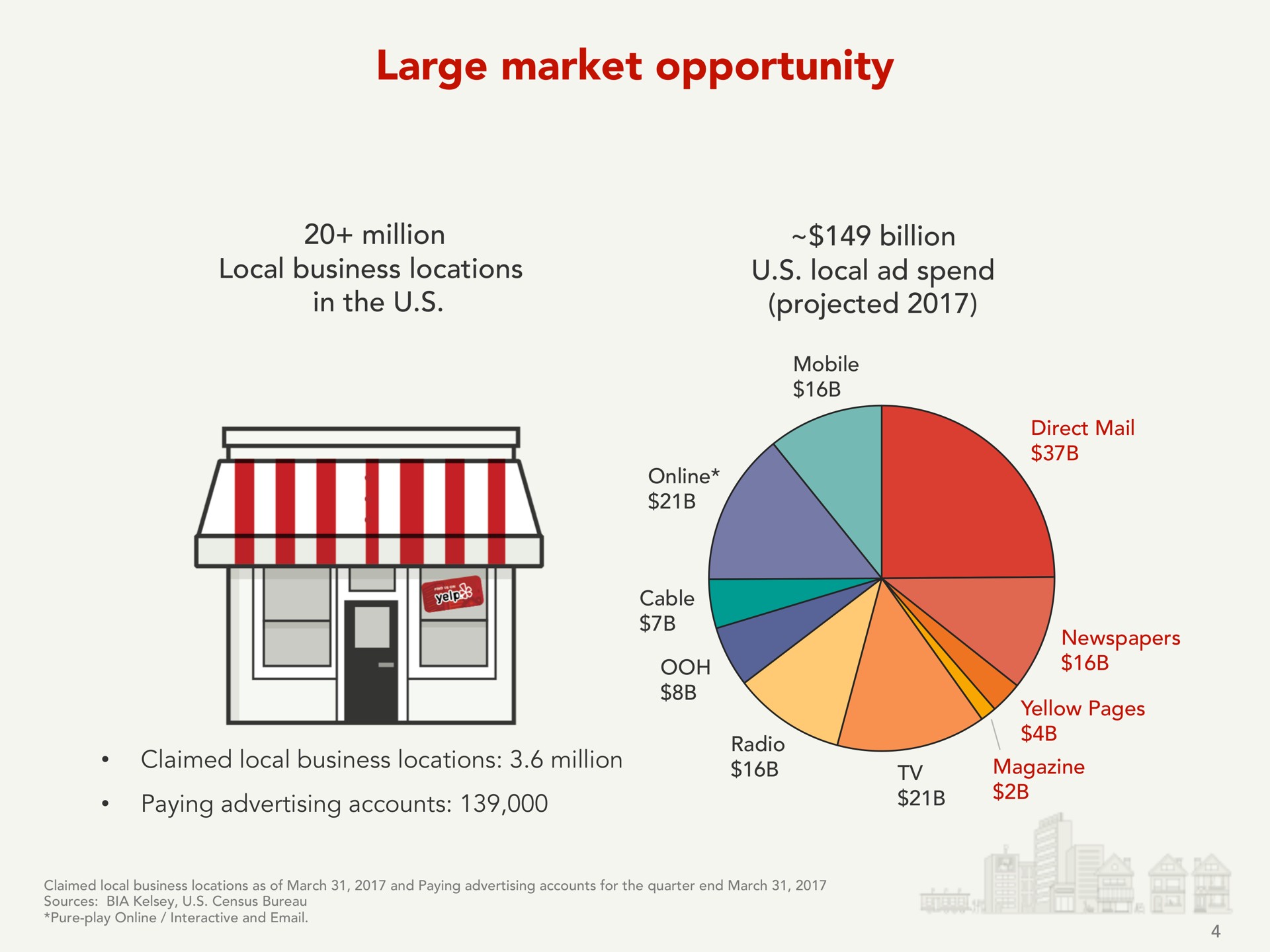 large market opportunity | Yelp