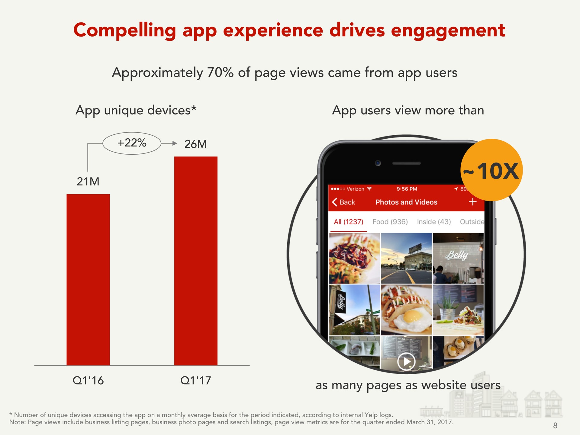 compelling experience drives engagement | Yelp