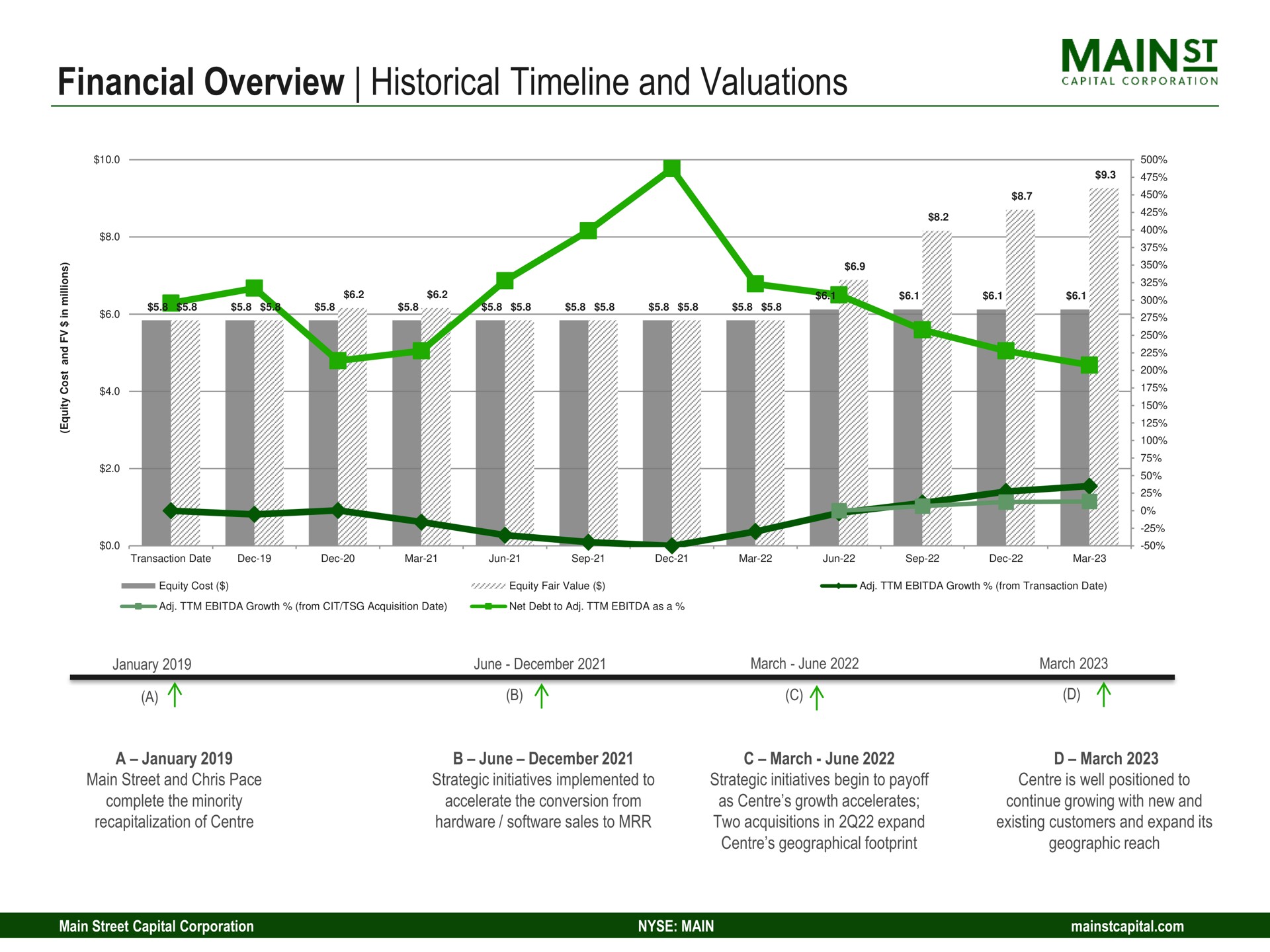 financial overview historical and valuations mains a | Main Street Capital