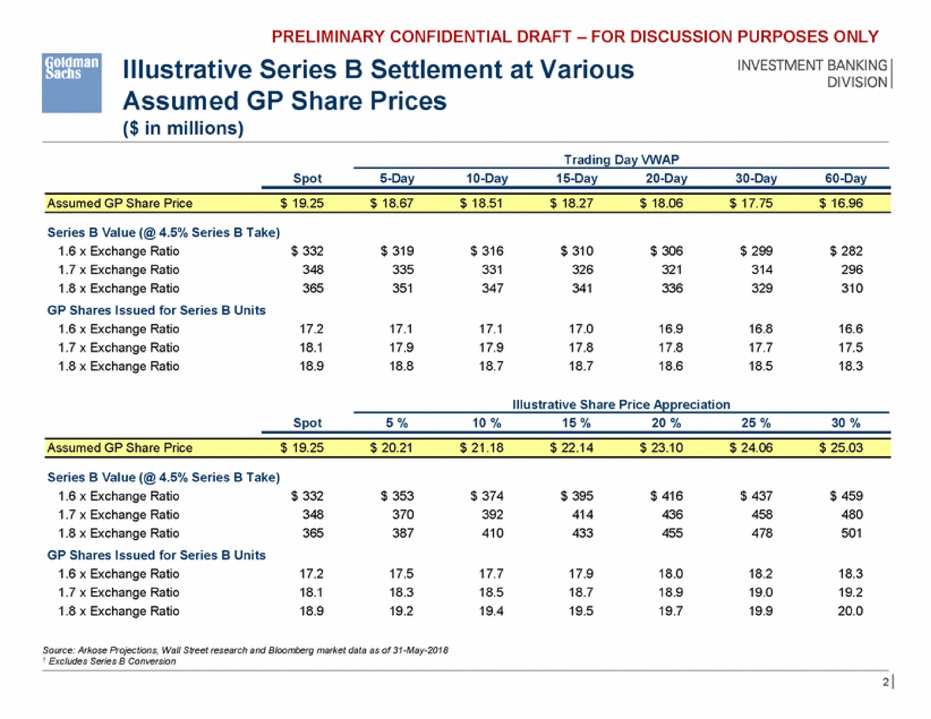 illustrative series settlement at various assumed share prices ope | Goldman Sachs