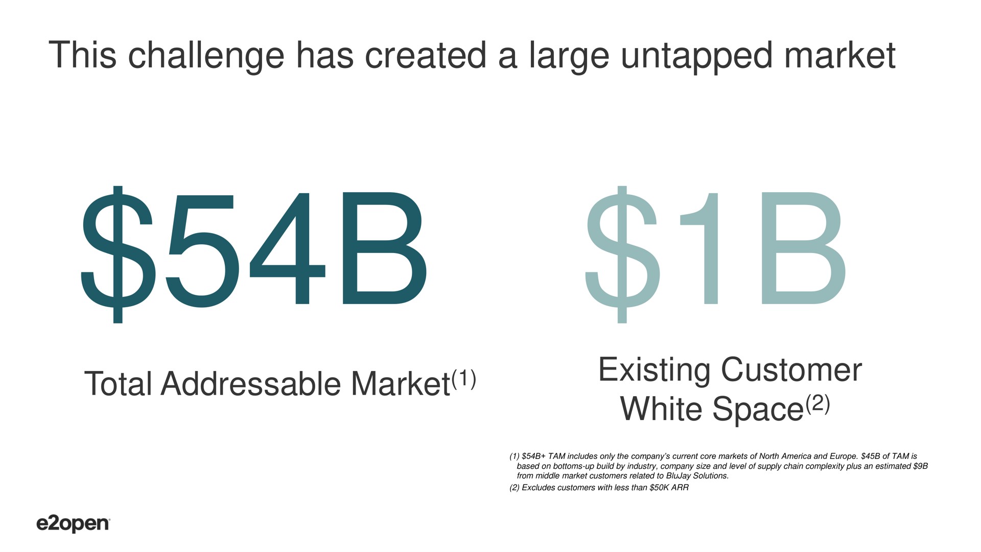 this challenge has created a large untapped market total market existing customer white space | E2open