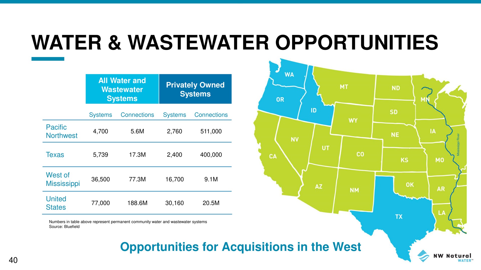 water opportunities | NW Natural Holdings