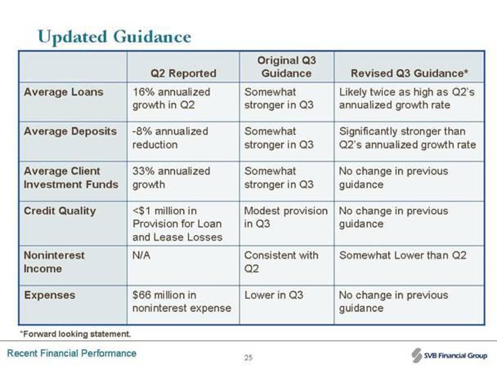 updated guidance original | Silicon Valley Bank