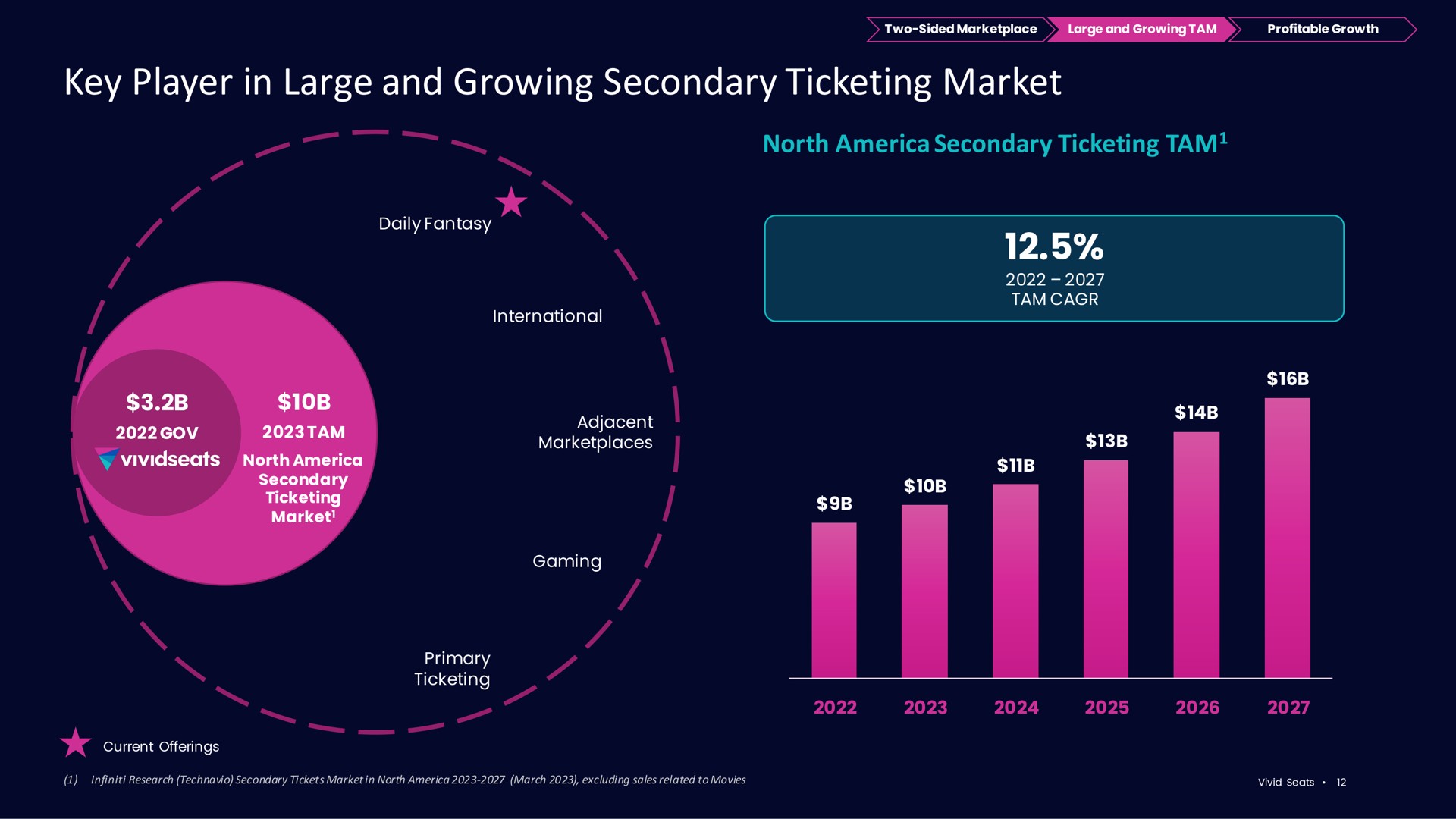 key player in large and growing secondary ticketing market | Vivid Seats