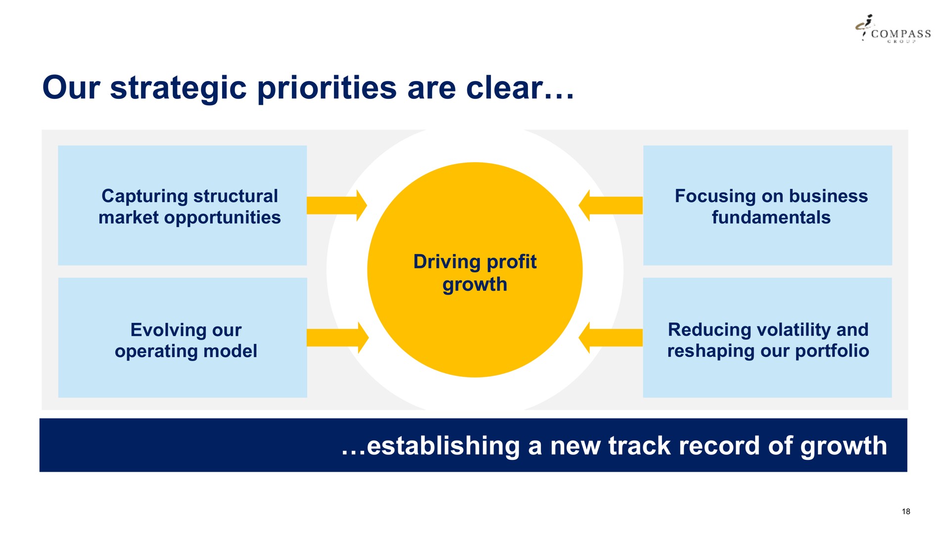 our strategic priorities are clear capturing structural market opportunities focusing on business fundamentals driving profit growth evolving operating model reducing volatility and reshaping portfolio establishing a new track record of growth | Compass Group