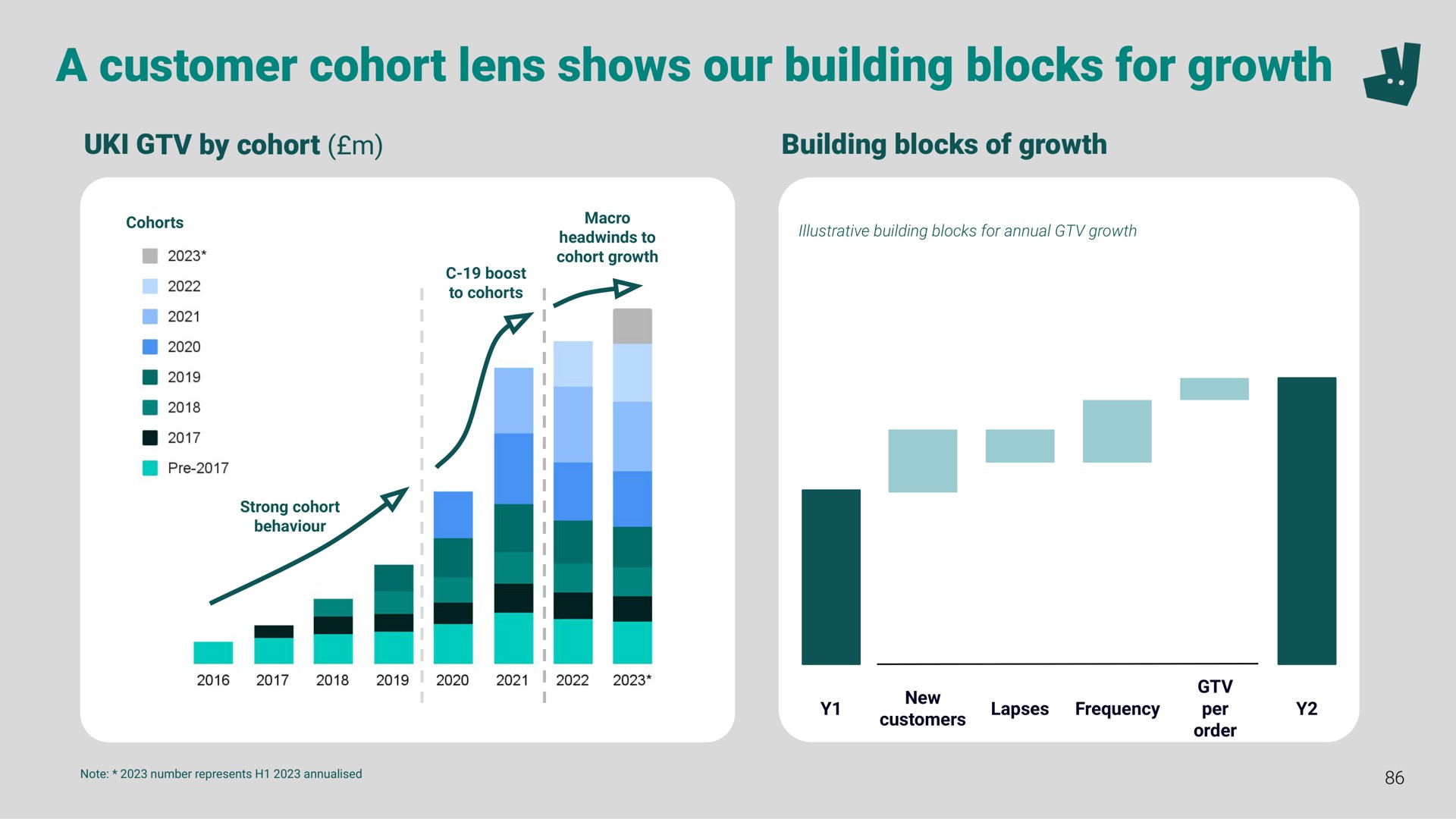 a customer cohort lens shows our building blocks for growth | Deliveroo