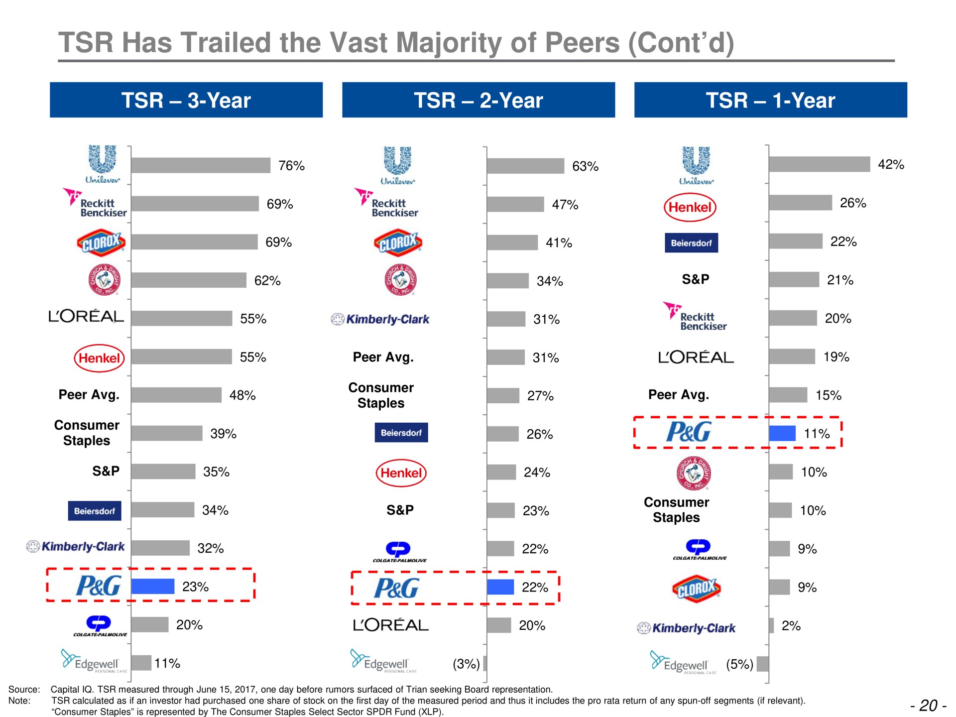 has trailed the vast majority of peers year year year as on | Trian Partners
