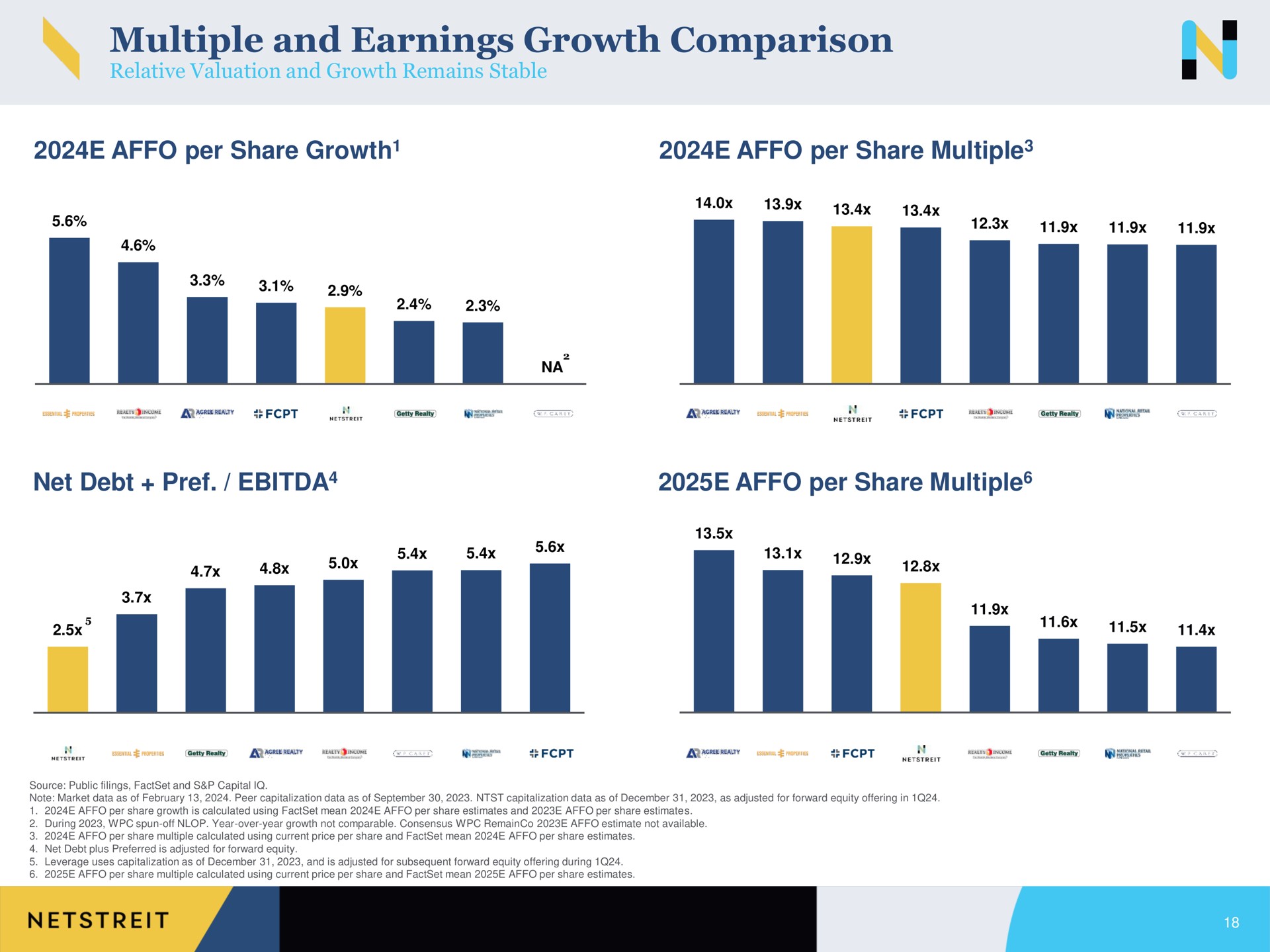multiple and earnings growth comparison per share growth per share multiple net debt per share multiple | Netstreit