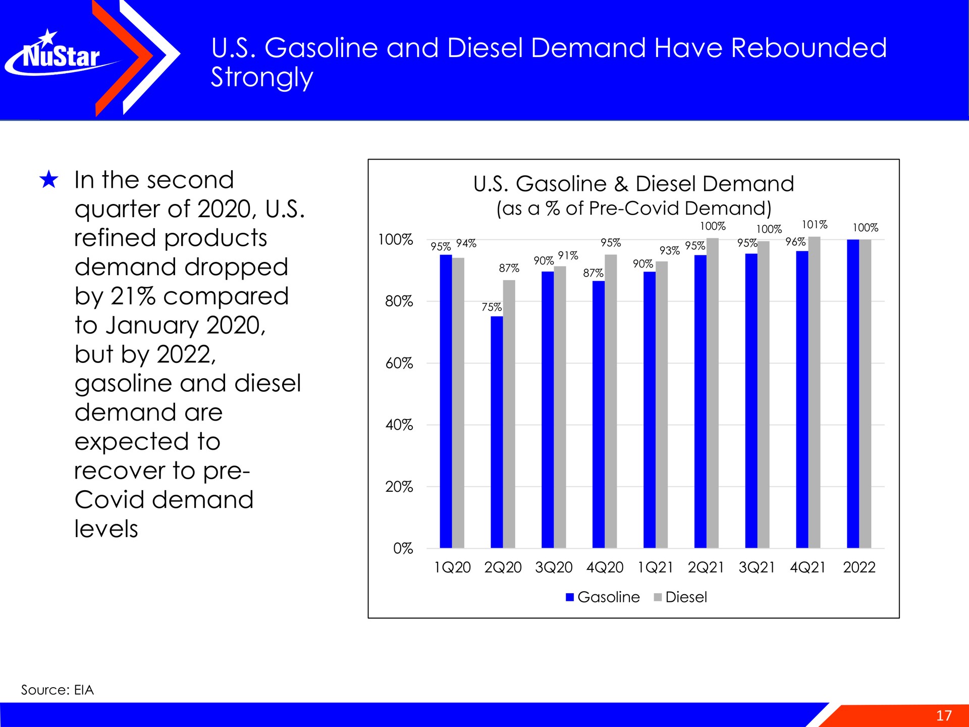 gasoline and diesel demand have rebounded strongly in the second quarter of refined products demand dropped by compared to but by gasoline and diesel demand are expected to recover to covid demand levels | NuStar Energy