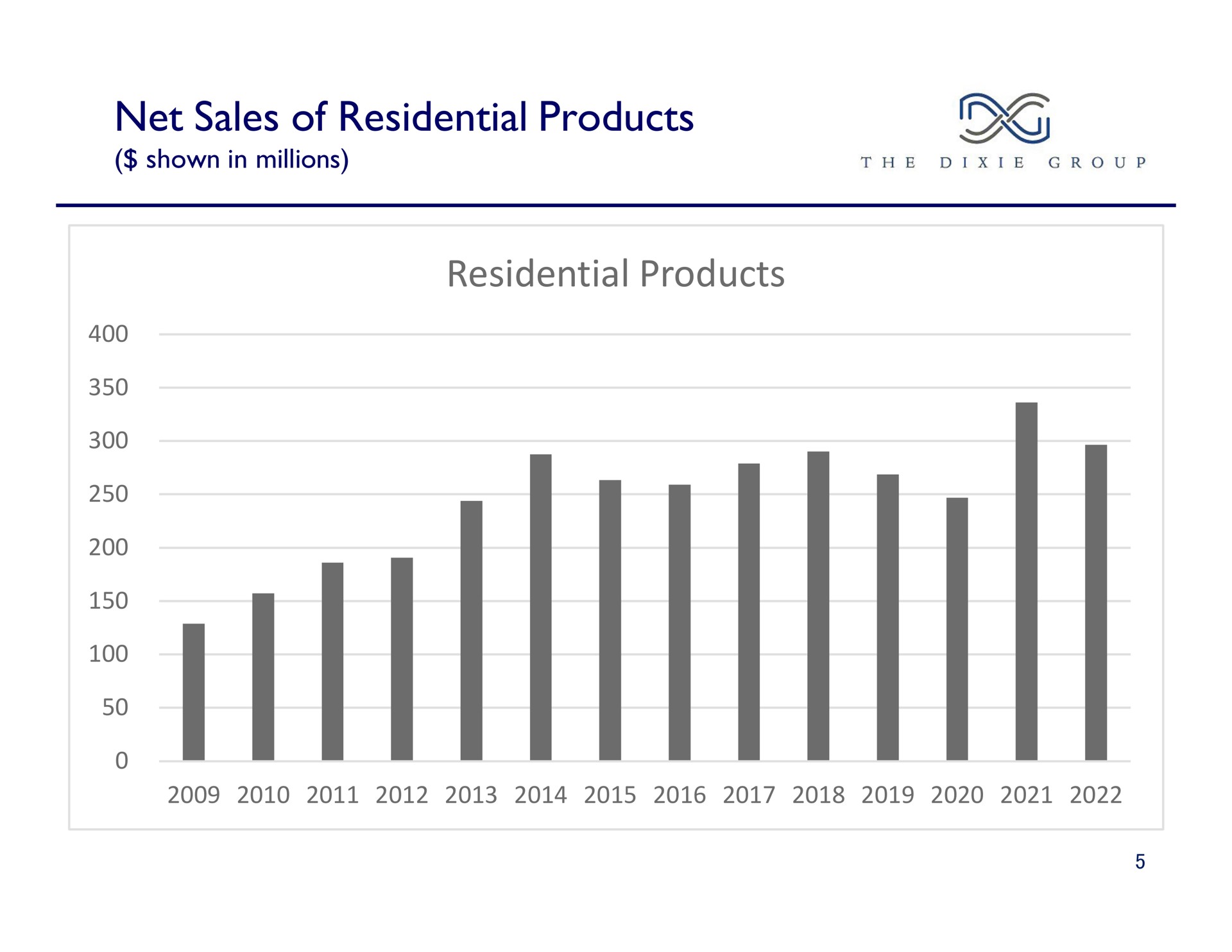 net sales of residential products residential products | The Dixie Group