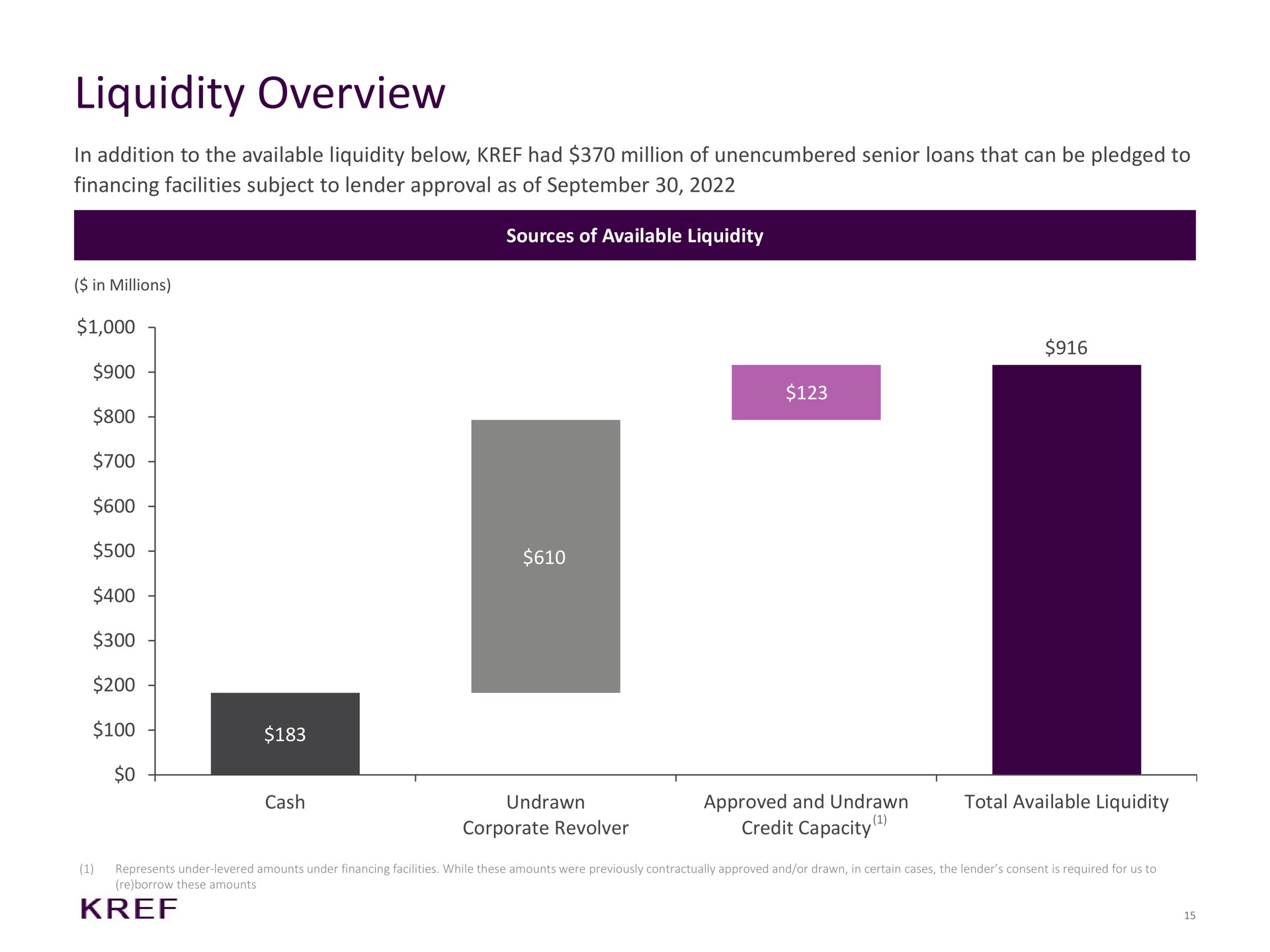 liquidity overview in addition to the available liquidity below had million of unencumbered senior loans that can be pledged to financing facilities subject to lender approval as of so | KKR Real Estate Finance Trust