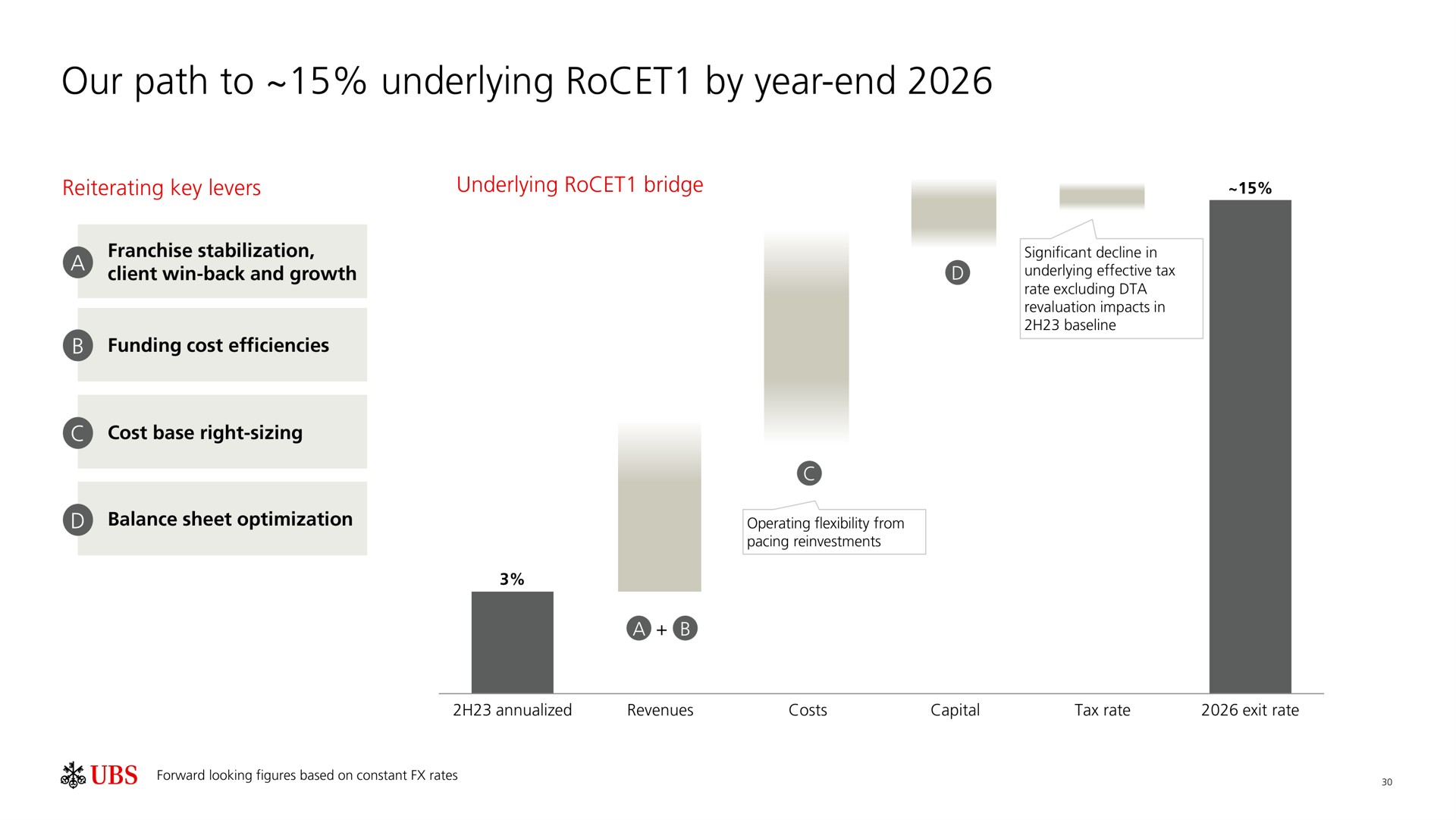 our path to underlying by year end | UBS