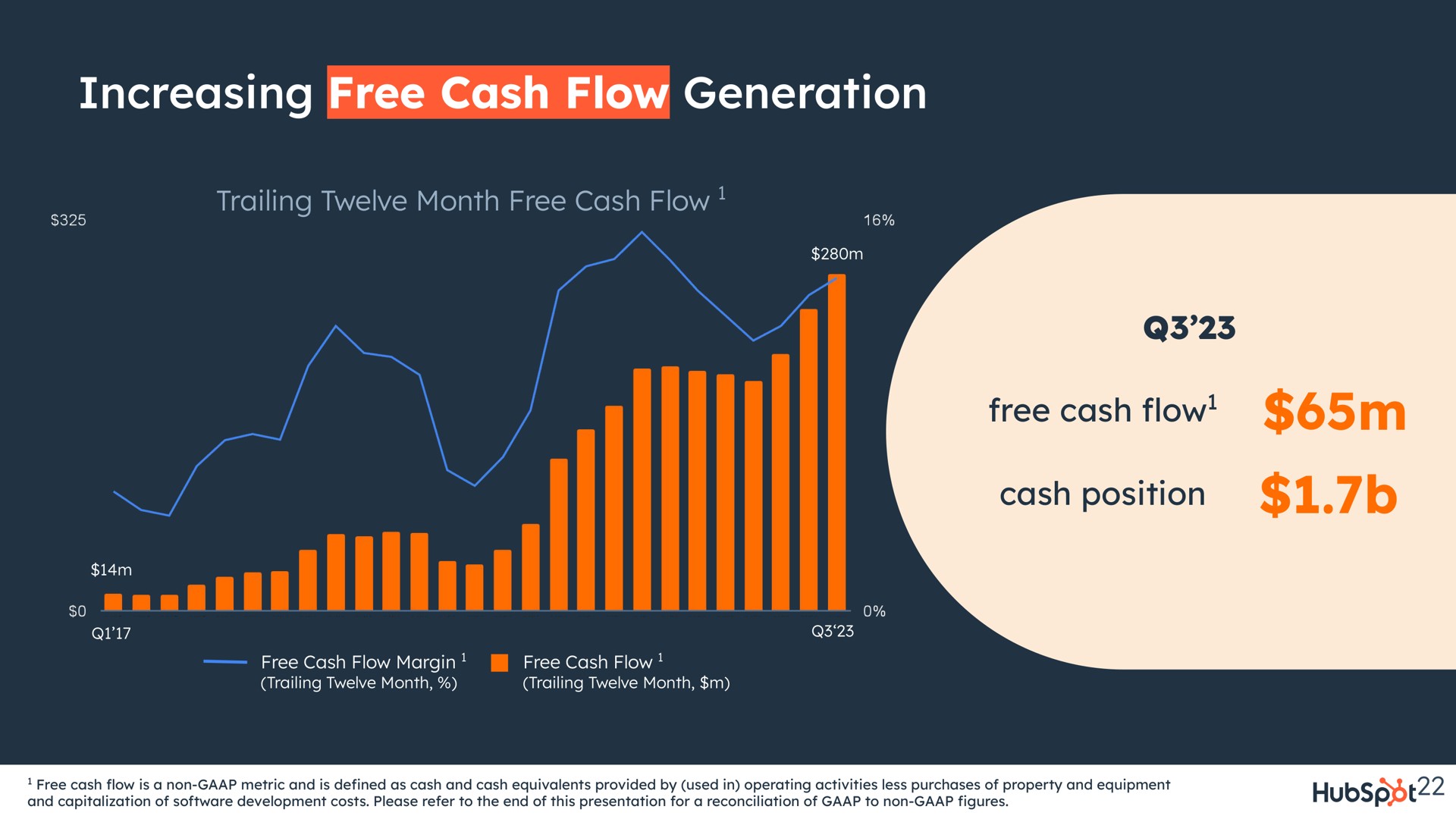 increasing free cash flow generation trailing twelve month position | Hubspot