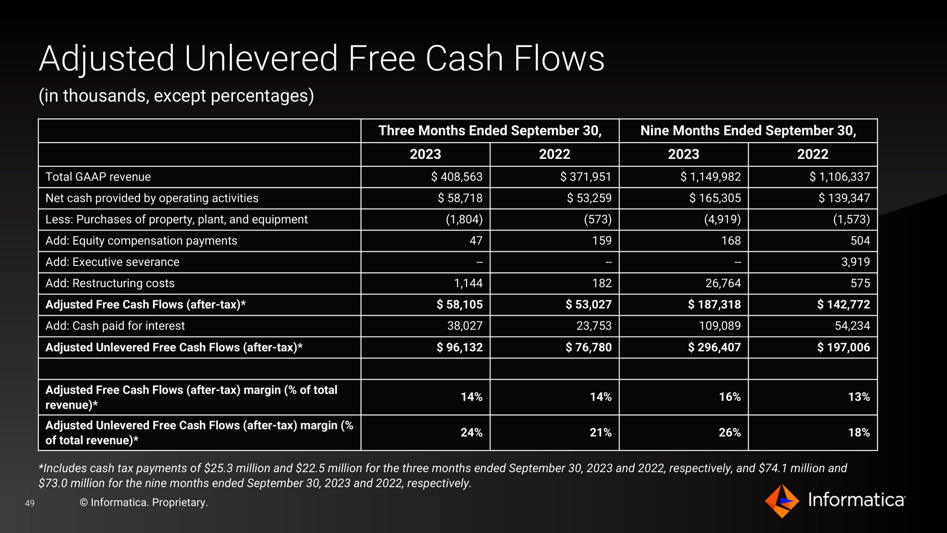 adjusted free cash flows | Informatica