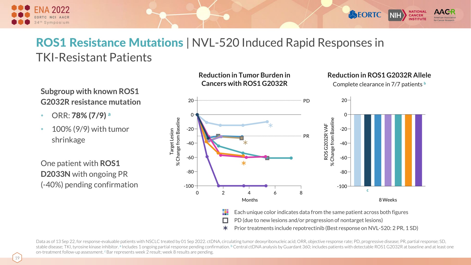 resistance mutations induced rapid responses in resistant patients erase a with tumor | Nuvalent