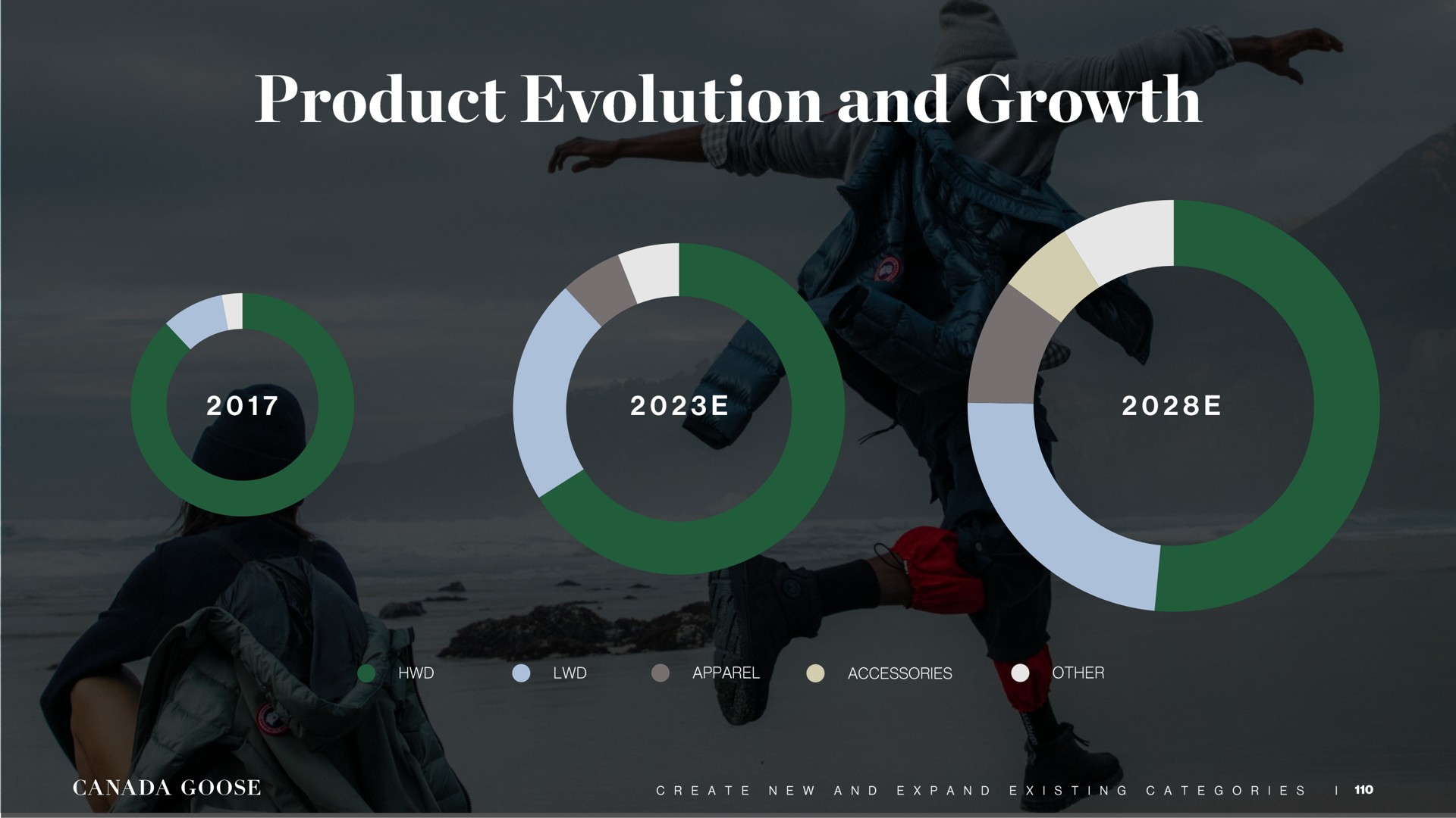 product evolution and growth apparel accessories other canada goose create new and expand categories | Canada Goose