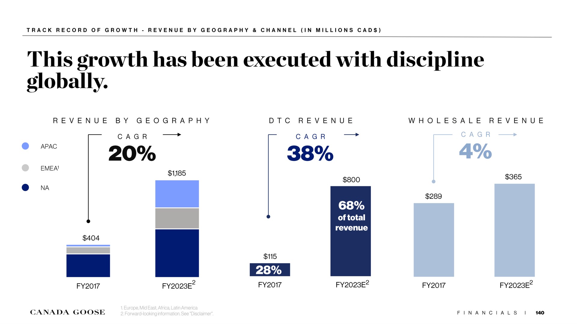 this growth has been executed with discipline globally revenue by geography revenue wholesale revenue of total | Canada Goose