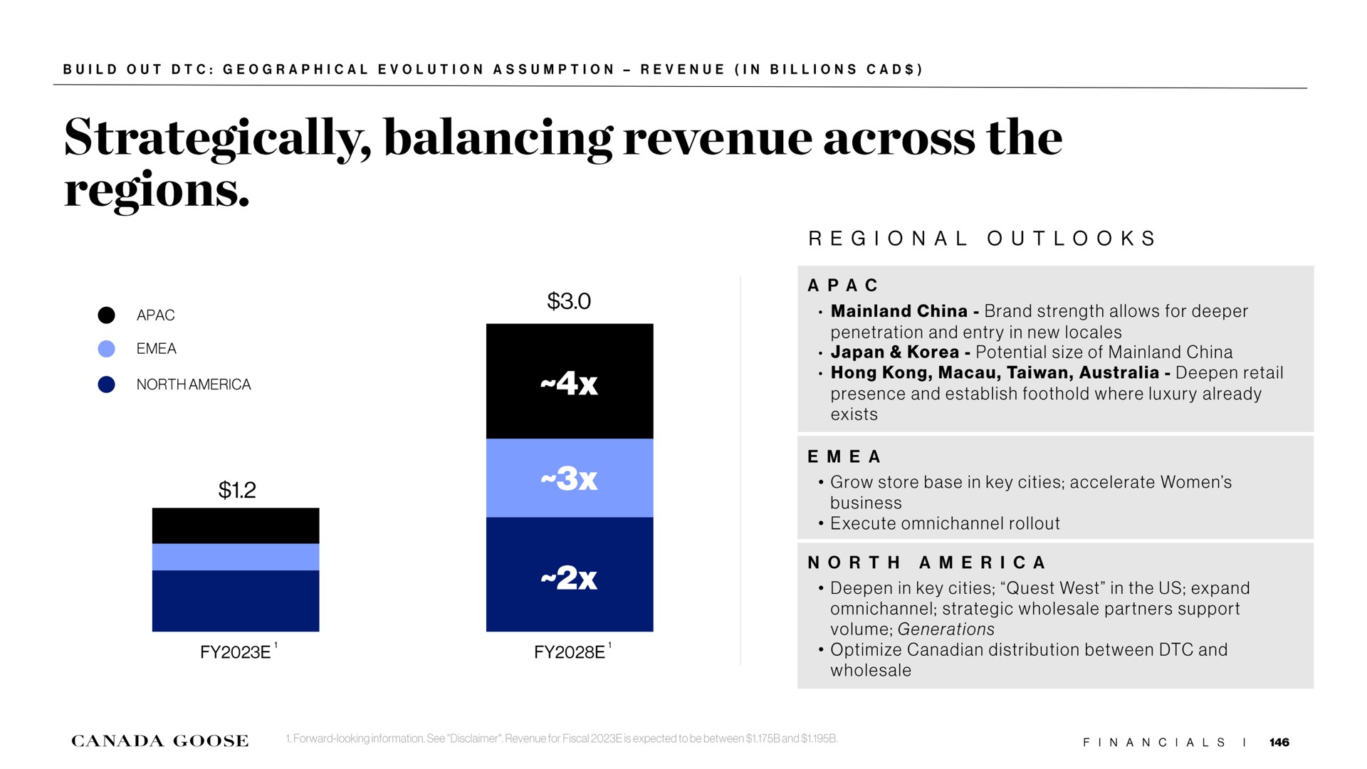 strategically balancing revenue across the regions pac regional outlooks china brand strength allows for penetration and entry in new locales japan potential size of china presence and establish foothold where luxury already exists grow store base in key cities accelerate women execute north deepen in key cities quest west in the us expand strategic wholesale partners support volume generations optimize distribution between and | Canada Goose