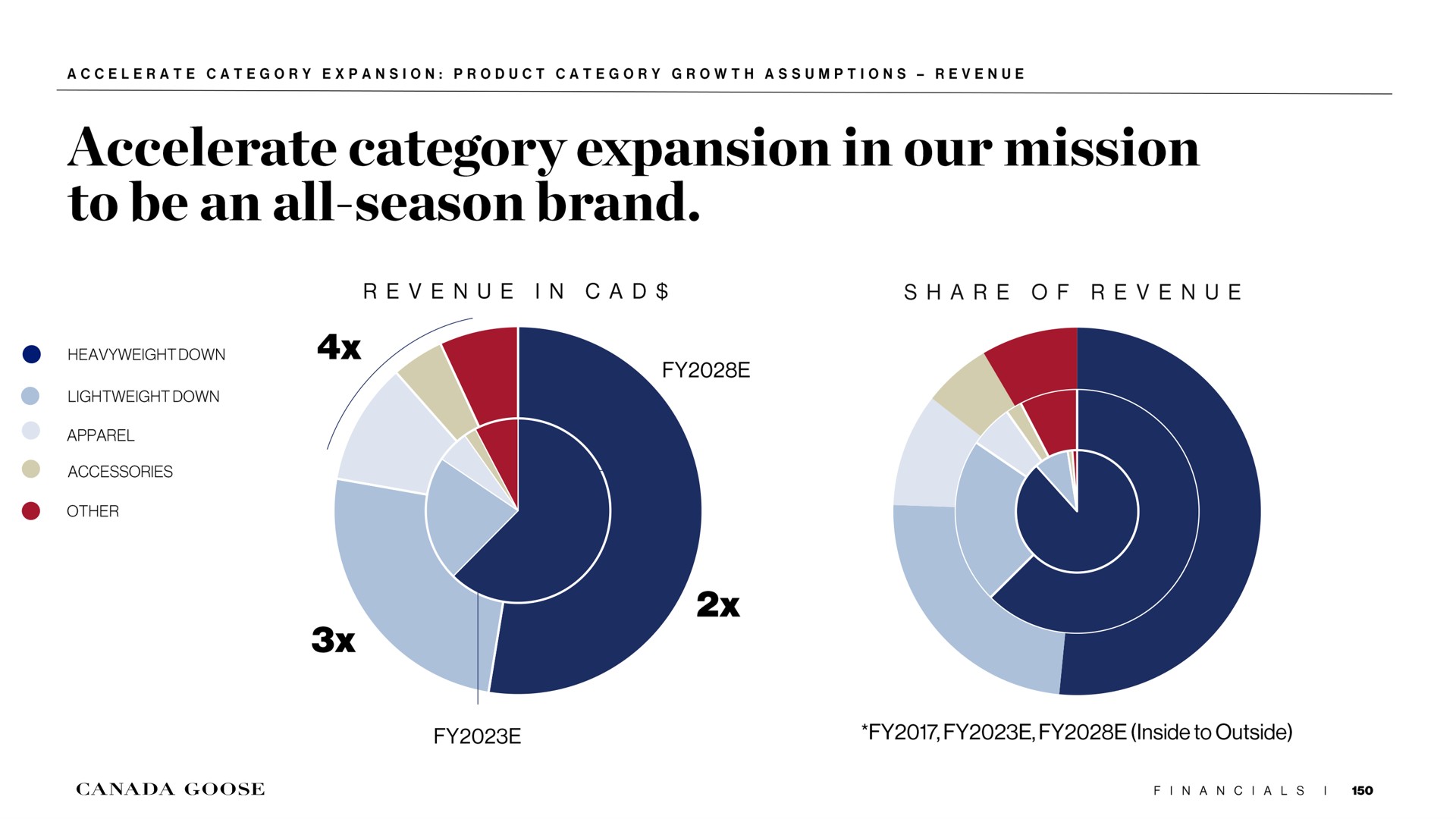 accelerate category expansion in our mission to be an all season brand revenue in cad share of revenue other inside to outside | Canada Goose