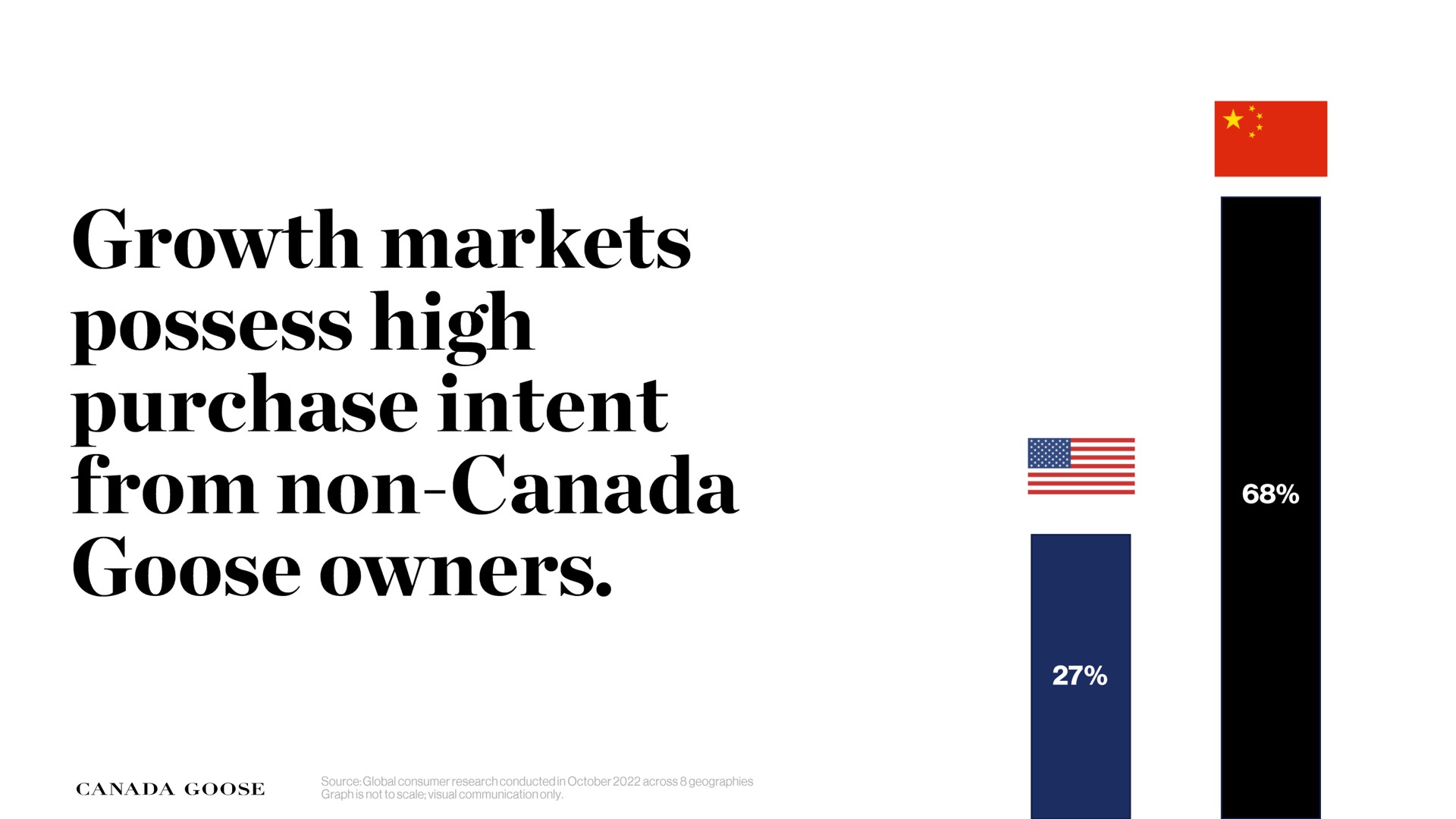 growth markets possess high purchase intent from non canada goose owners | Canada Goose