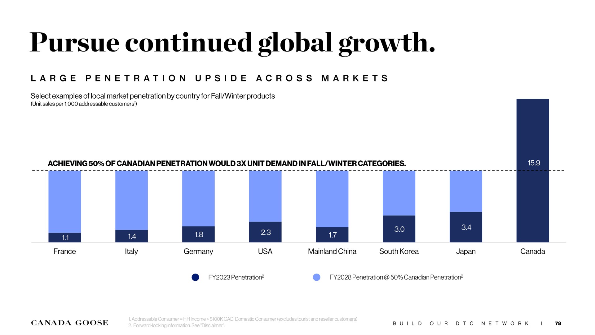 pursue continued global growth large penetration upside across markets select examples of local market penetration by country for fall winter products achieving of penetration would unit demand in fall winter categories china south japan canada penetration penetration penetration | Canada Goose