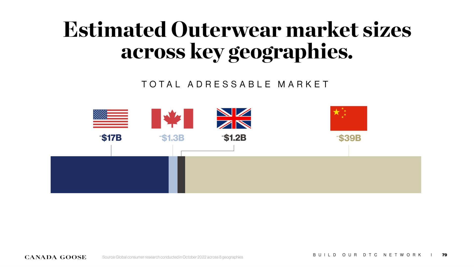 estimated outerwear market sizes across key geographies total market | Canada Goose