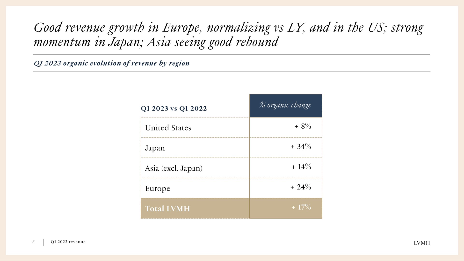 good revenue growth in and in the us strong momentum in japan seeing good rebound | LVMH