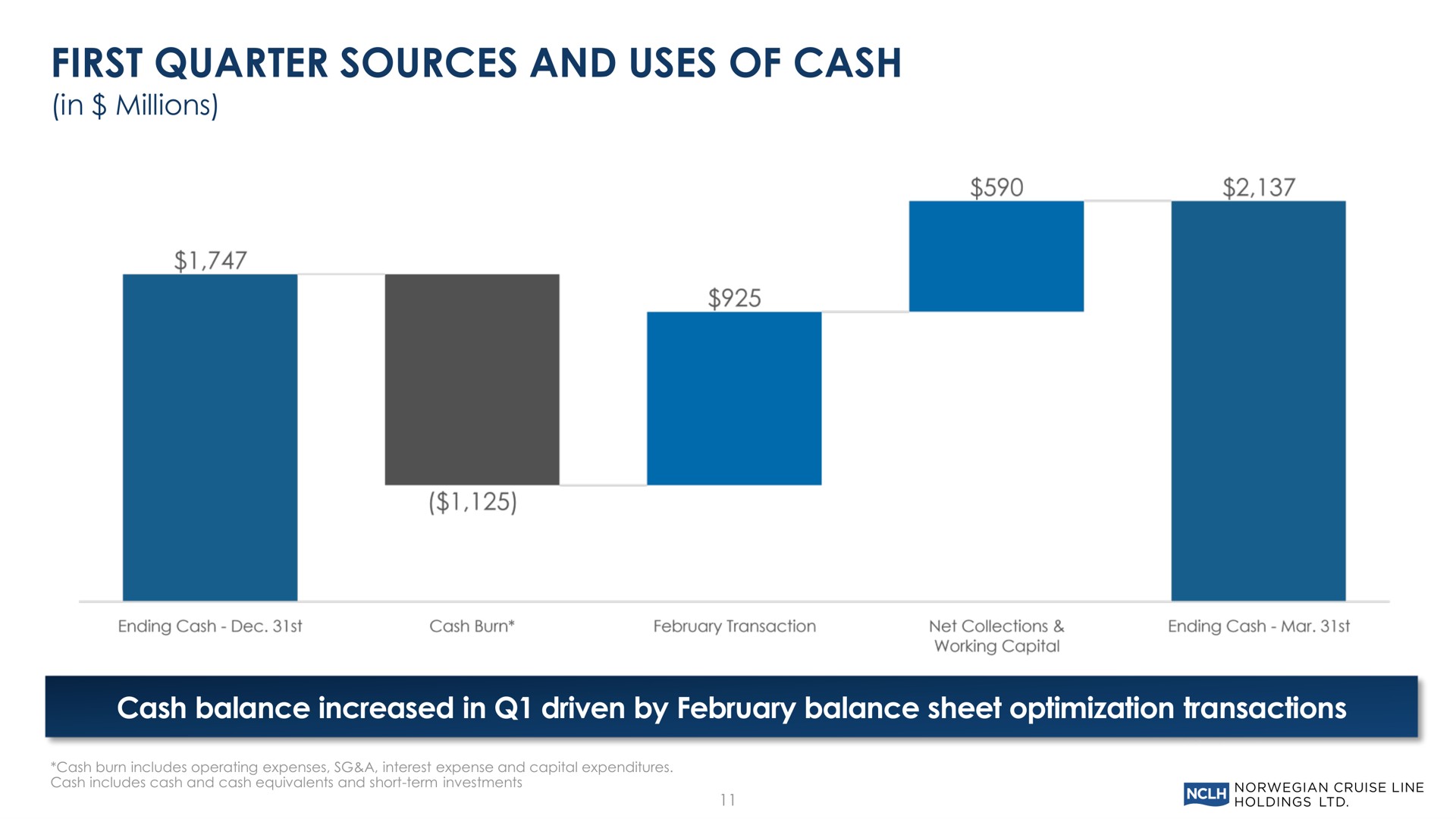 first quarter sources and uses of cash in millions cash balance increased in driven by balance sheet optimization transactions | Norwegian Cruise Line