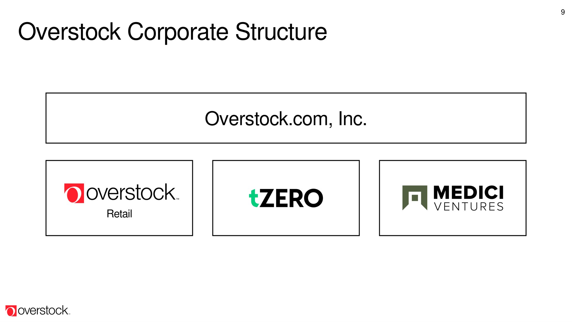 overstock corporate structure overstock | Overstock