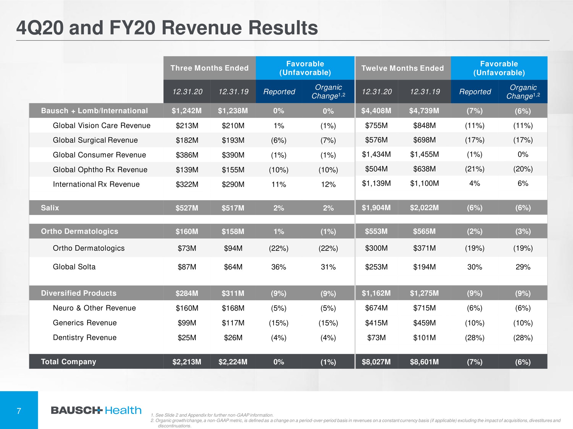 and revenue results | Bausch Health Companies