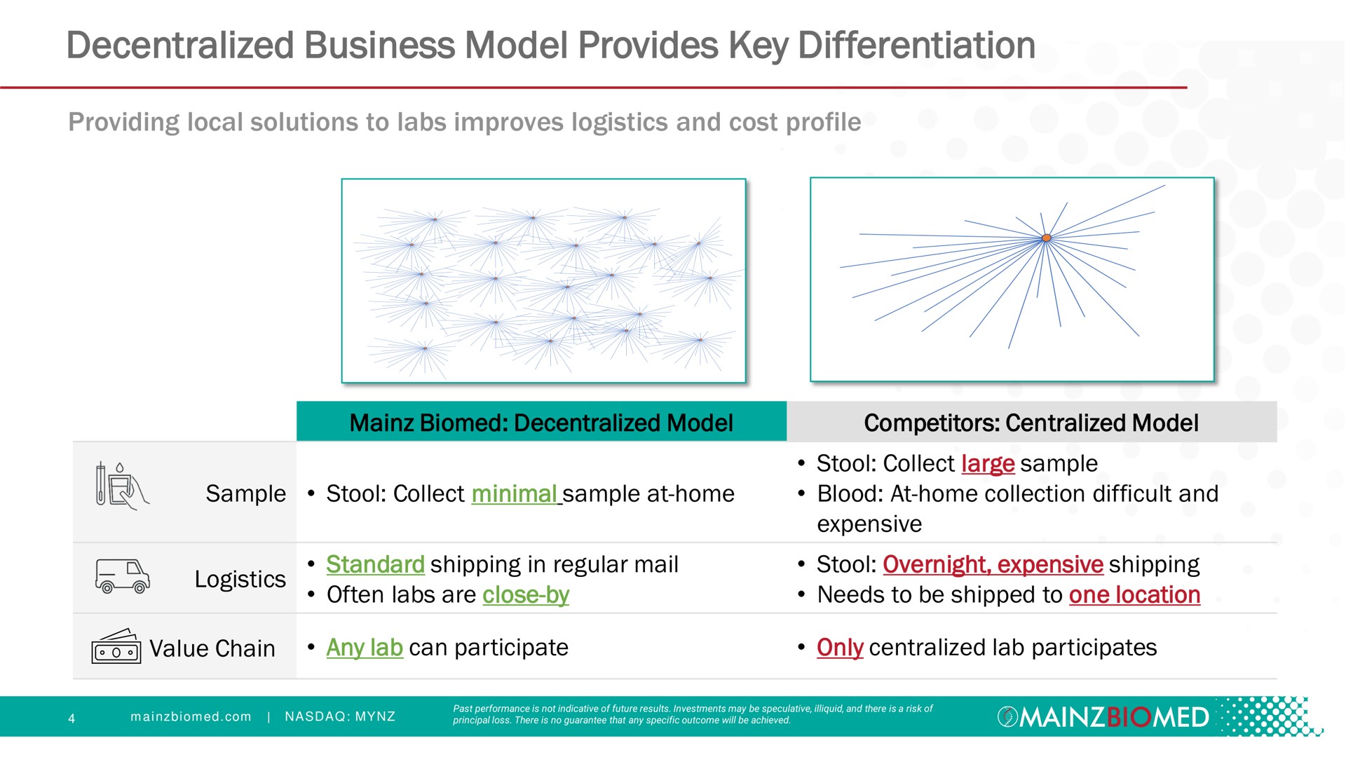 decentralized business model provides key differentiation | Mainz Biomed NV