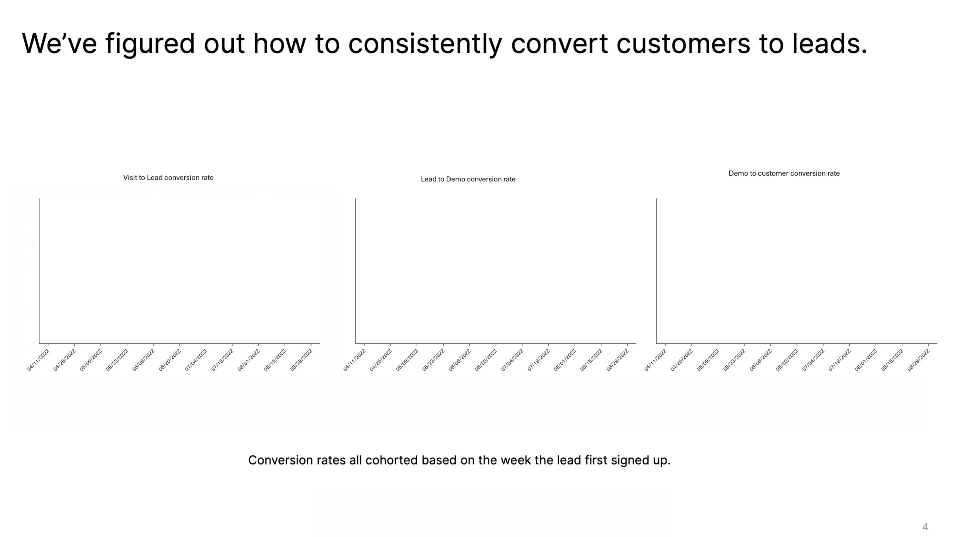 we figured out how to consistently convert customers to leads | Equals