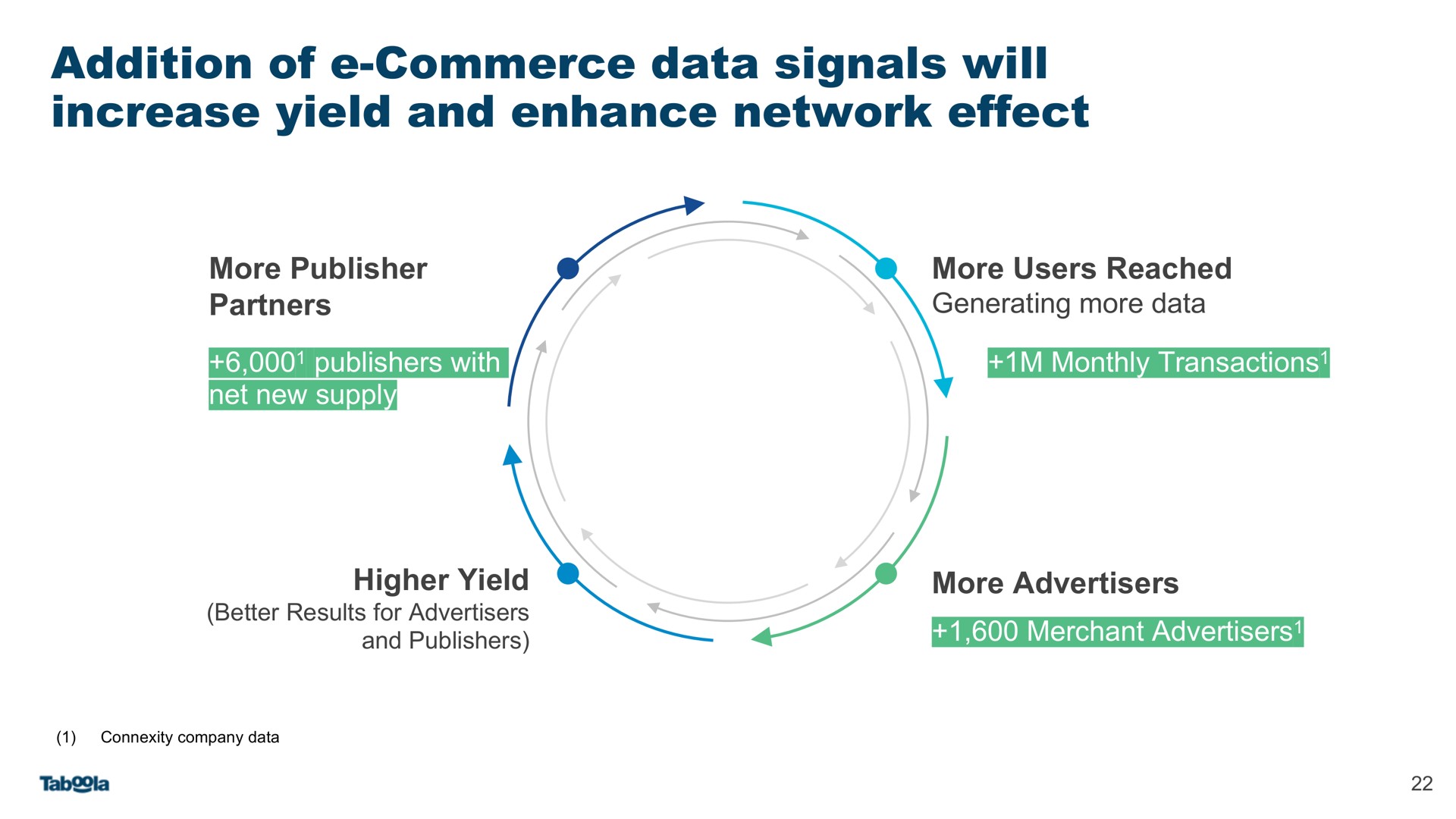 addition of commerce data signals will increase yield and enhance network effect | Taboola