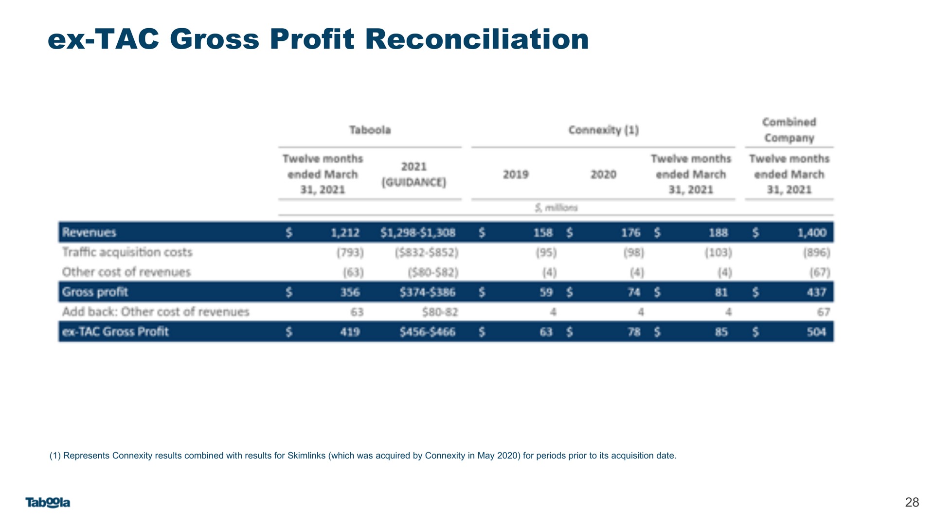 gross profit reconciliation | Taboola