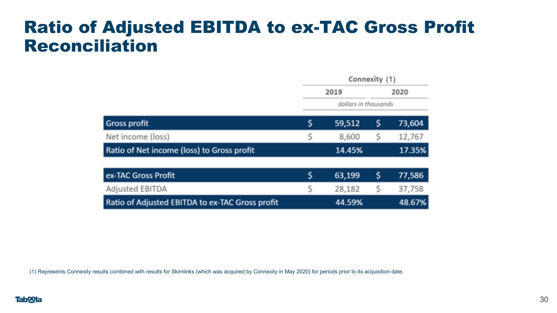 ratio of adjusted to gross profit reconciliation | Taboola