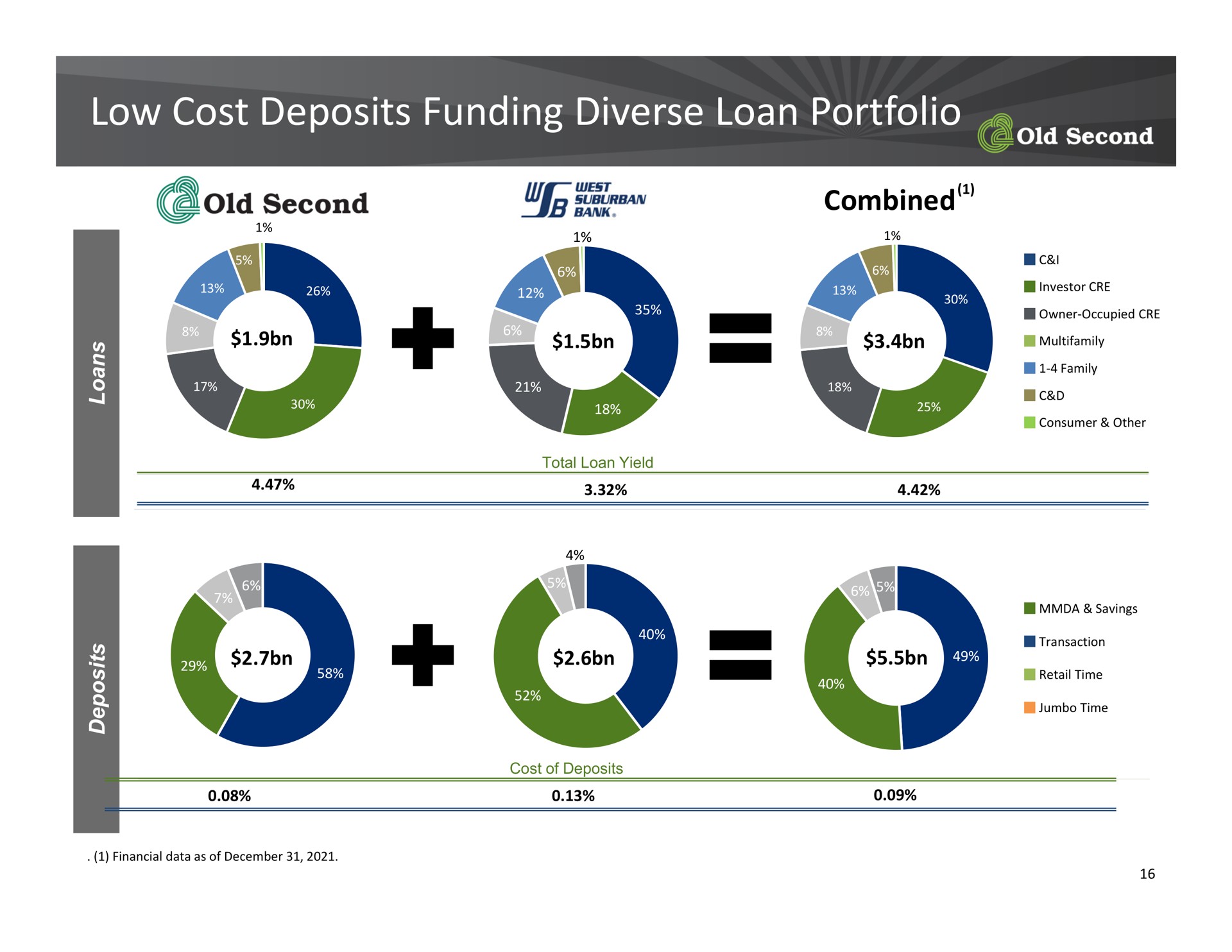 low cost deposits funding diverse loan portfolio combined second | Old Second Bancorp