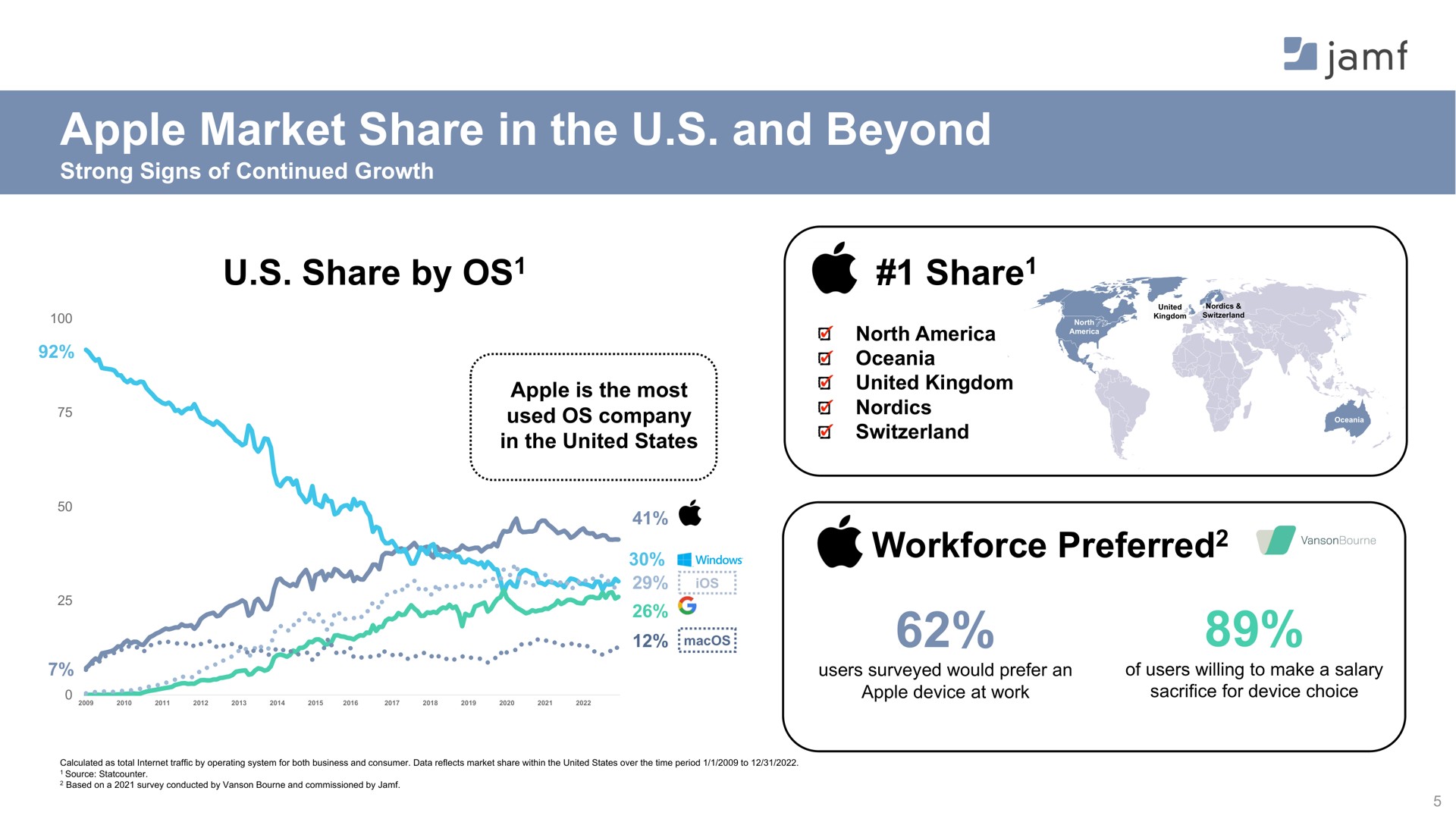 apple market share in the and beyond a preferred | Jamf