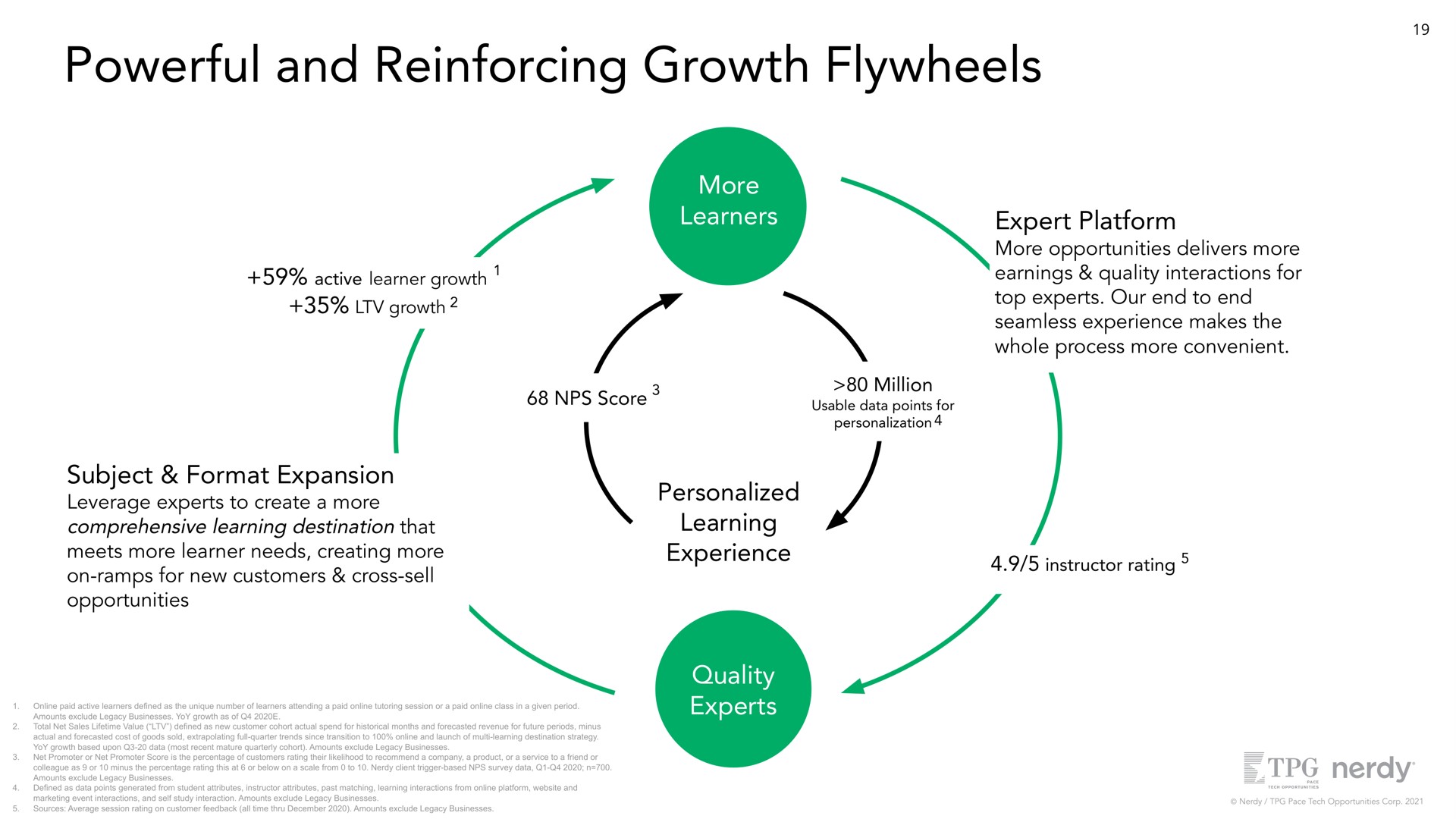 powerful and reinforcing growth flywheels more learners active learner growth growth score million subject format expansion leverage experts to create a more comprehensive learning destination that meets more learner needs creating more on ramps for new customers cross sell opportunities personalized learning experience quality experts expert platform more opportunities delivers more earnings quality interactions for top experts our end to end seamless experience makes the whole process more convenient instructor rating | Nerdy