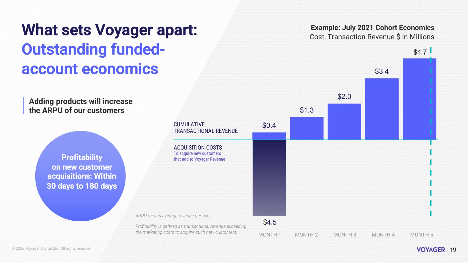 what sets voyager apart outstanding funded account economics adding products will increase the of our customers profitability on new customer acquisitions within days to days example cohort sey cumulative transactional revenue i i i | Voyager Digital