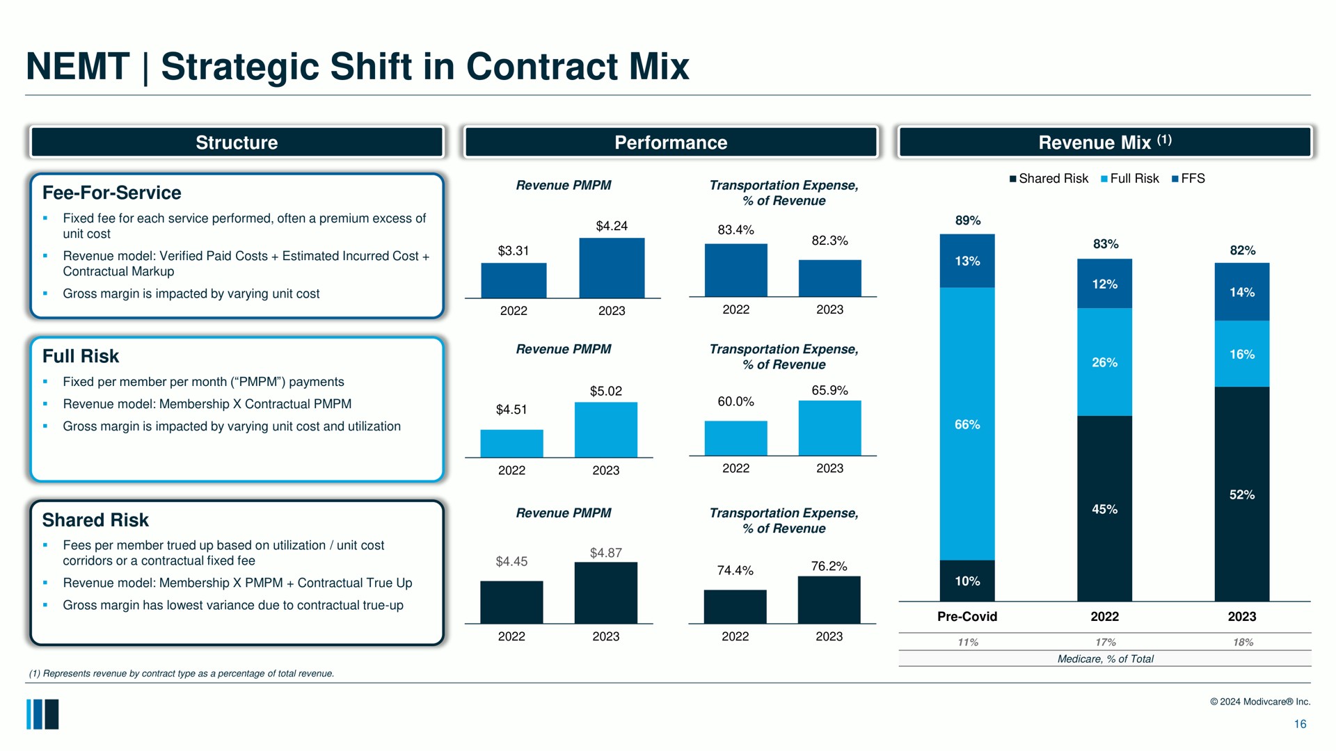strategic shift in contract mix a fee for service deters | ModivCare