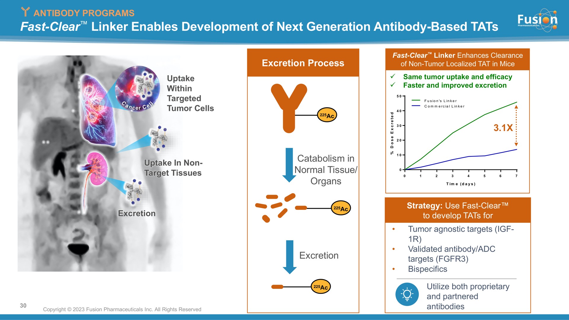 fast clear linker enables development of next generation antibody based tats | Fusion Pharmaceuticals