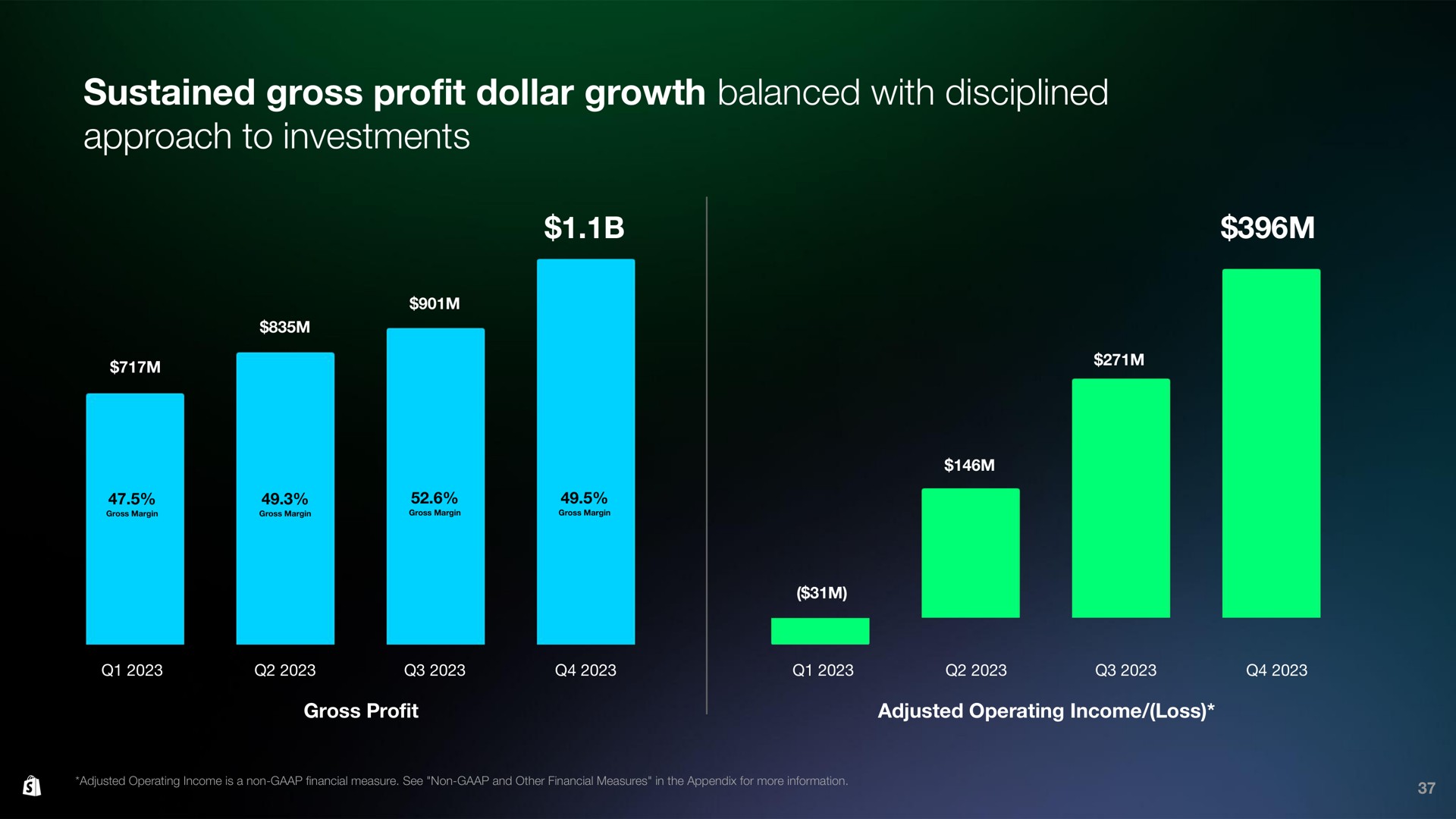 sustained gross profit dollar growth balanced with disciplined approach to investments | Shopify