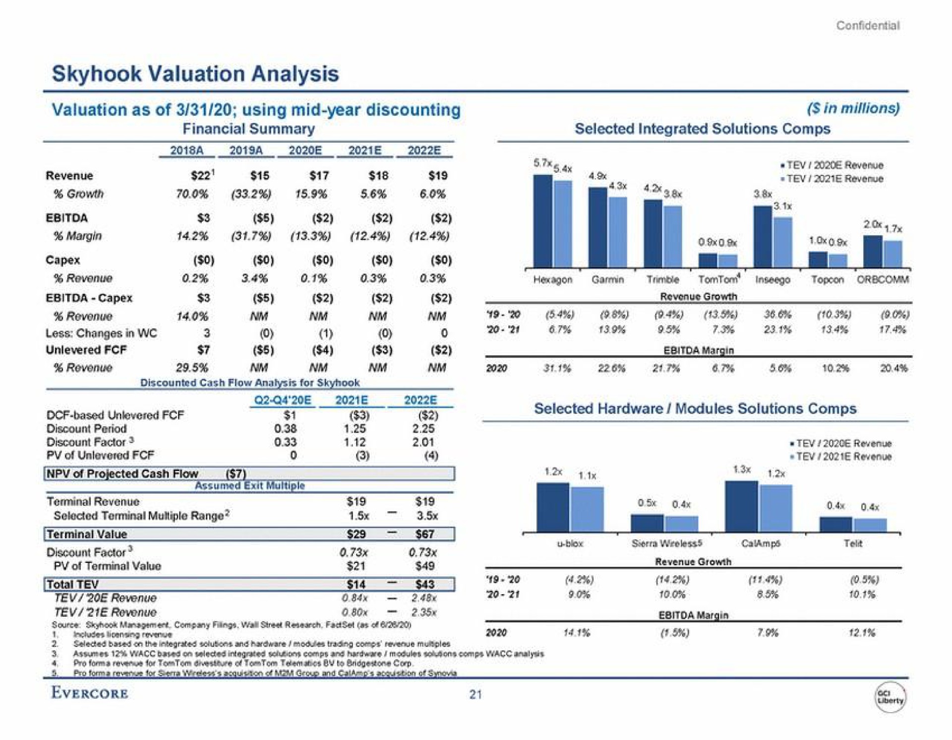valuation analysis of terminal value total revenue i | Evercore