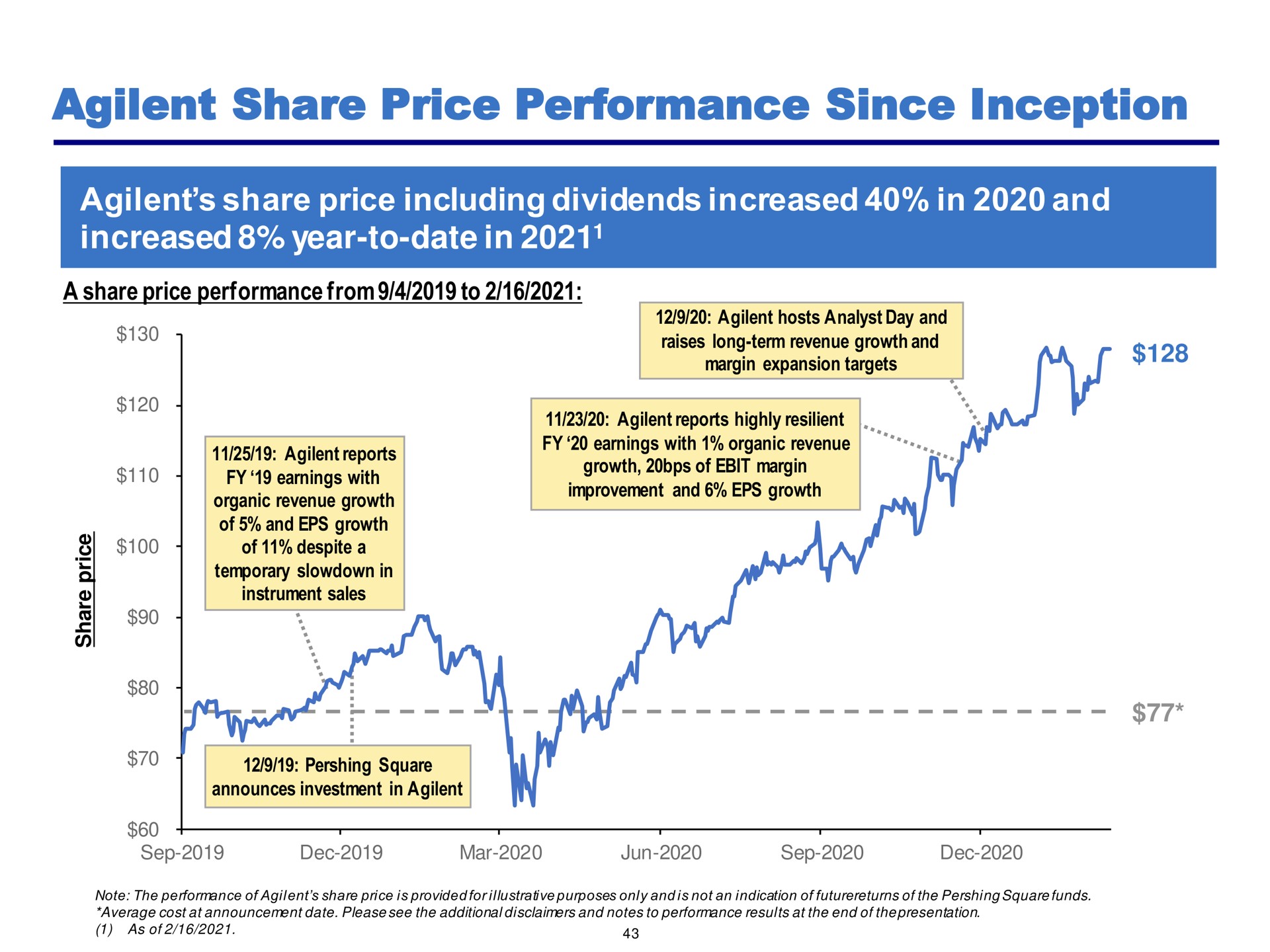 share price performance since inception increased year to date in fat | Pershing Square